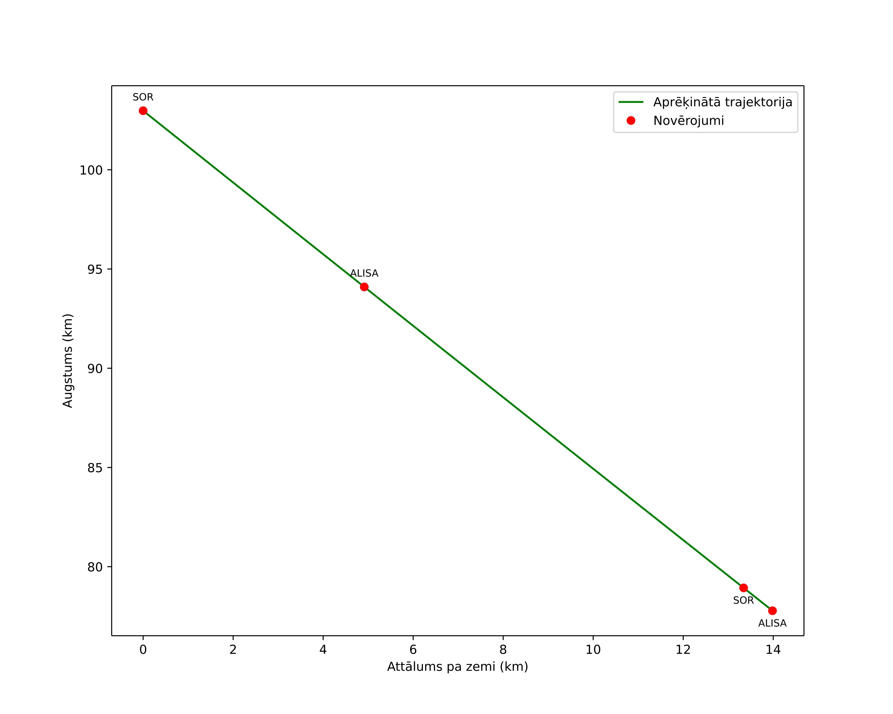 height profile