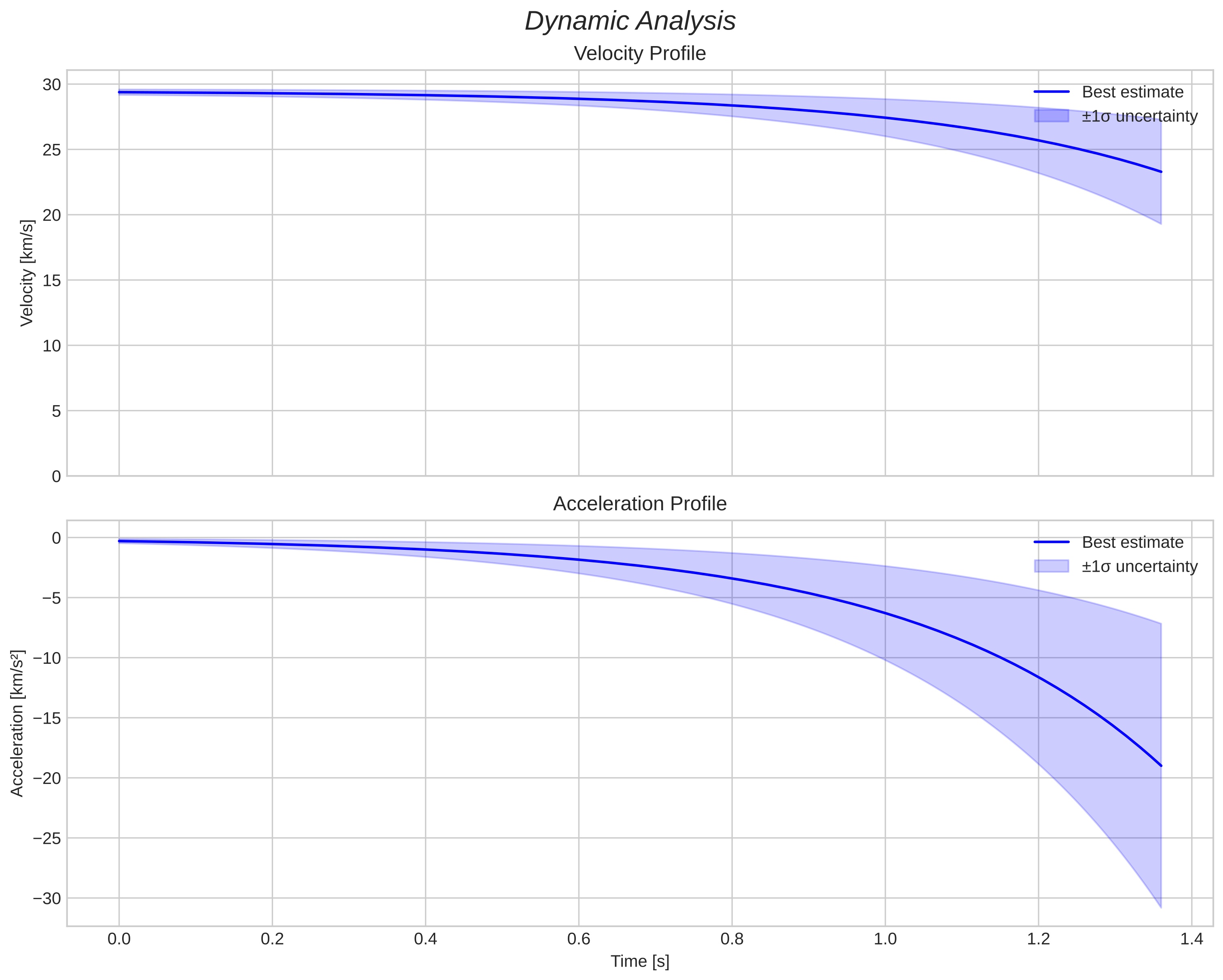 speed and acceleration