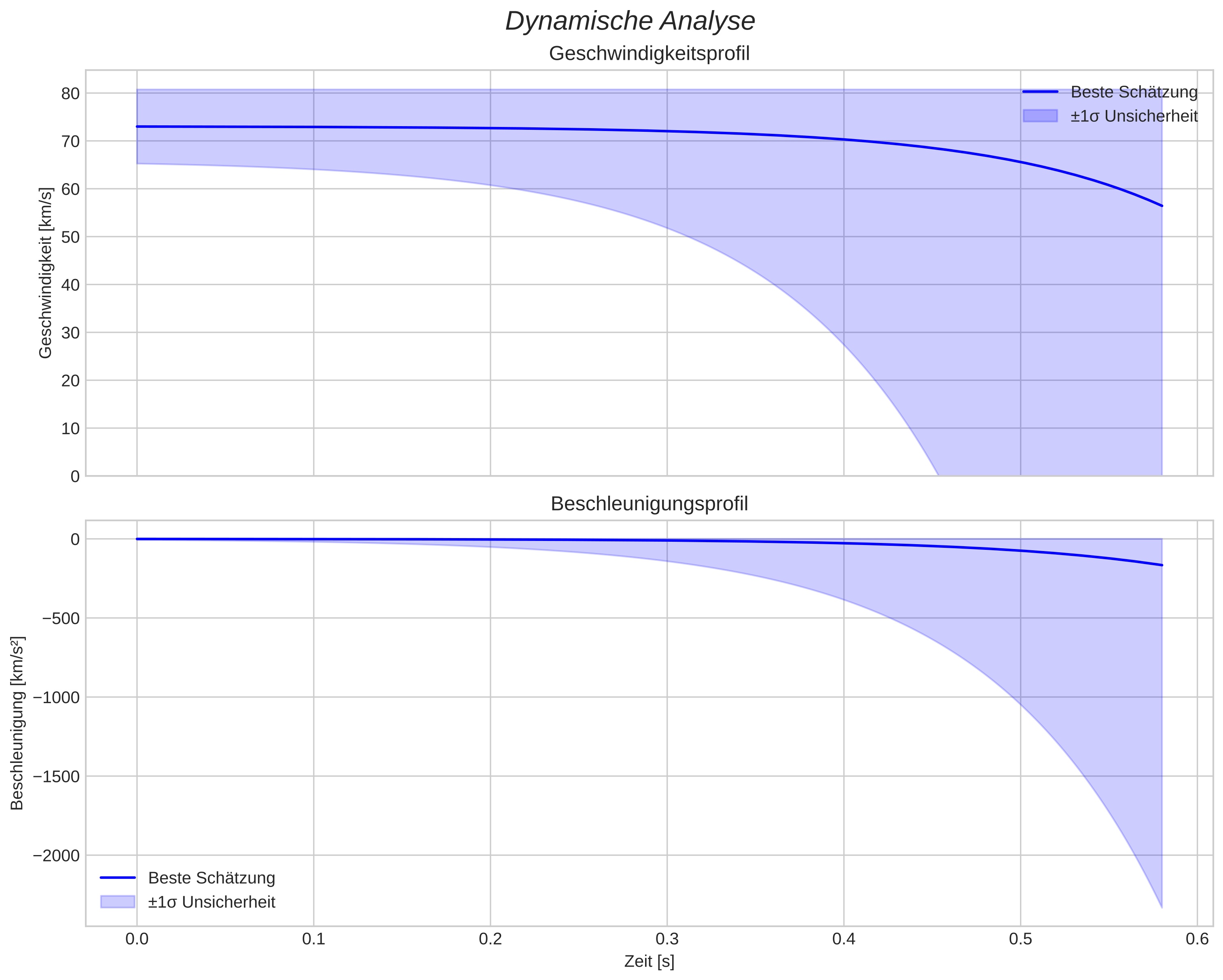 speed and acceleration