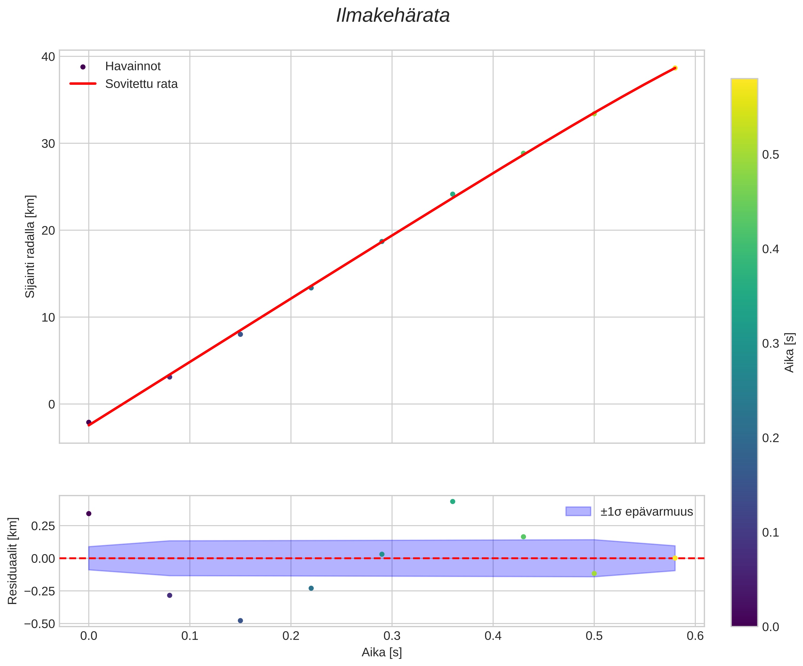 position vs time