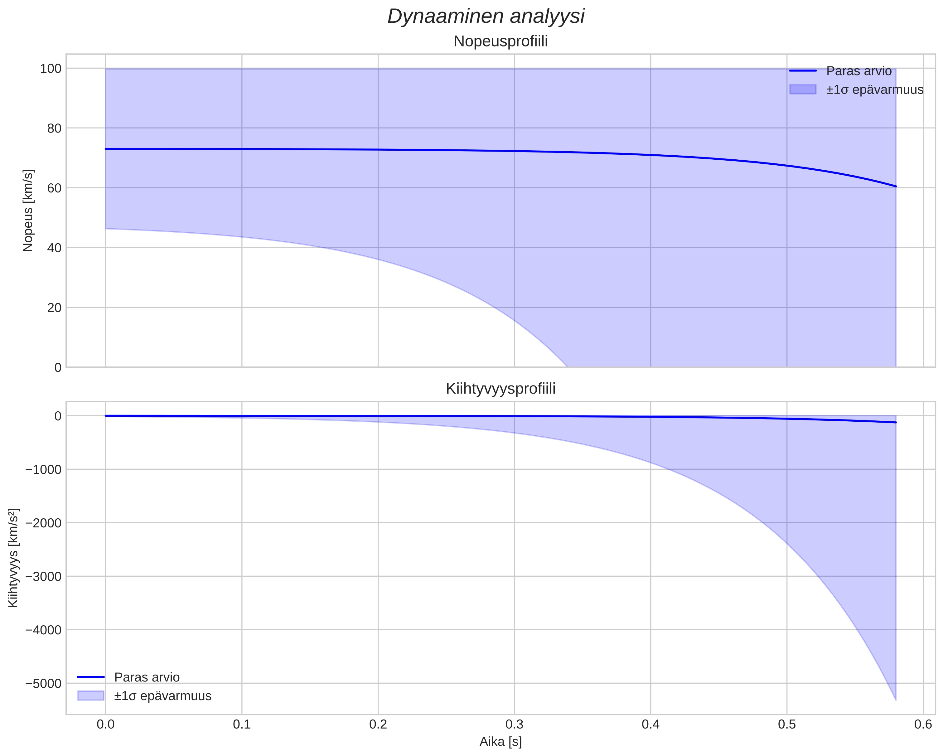speed and acceleration