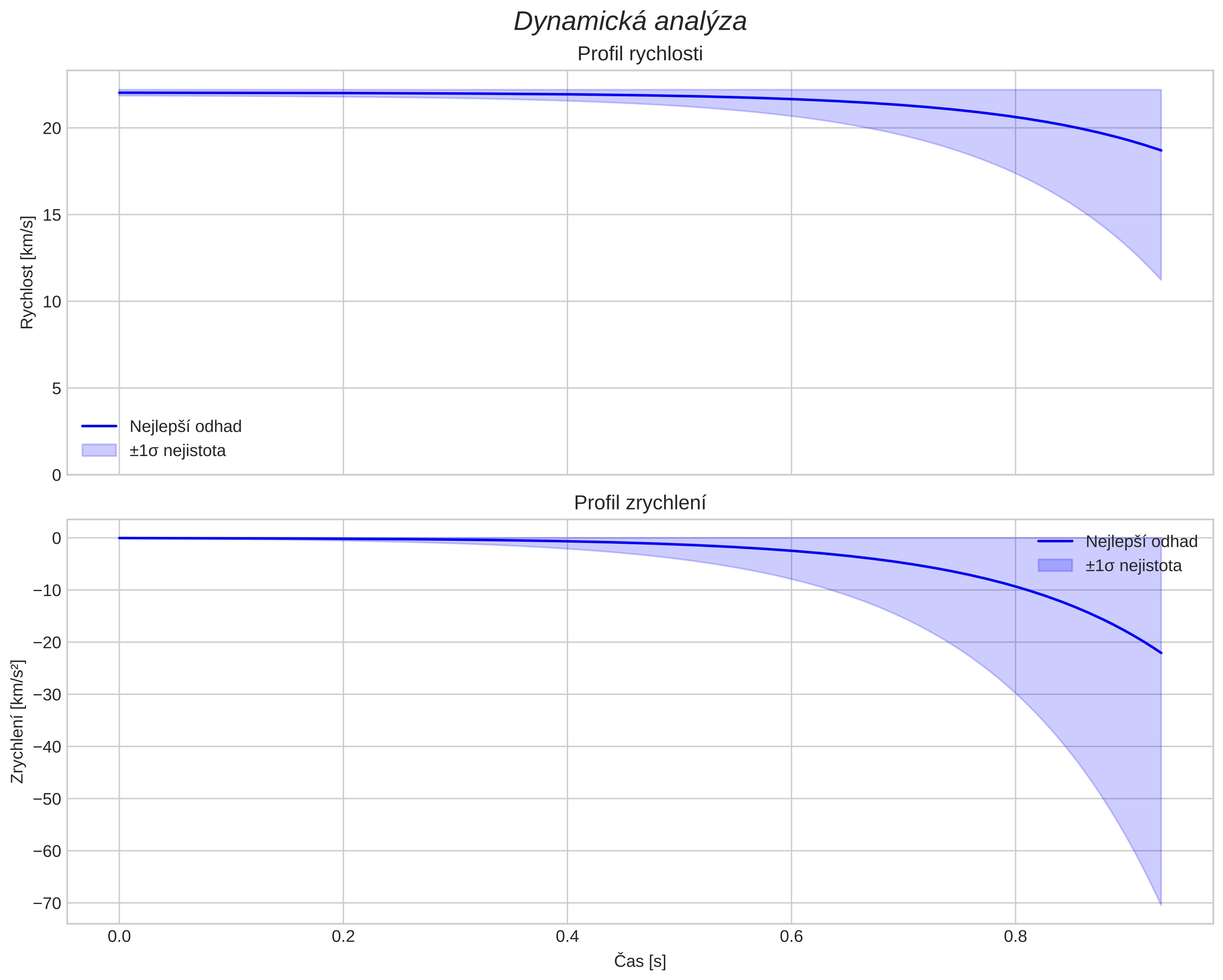 speed and acceleration