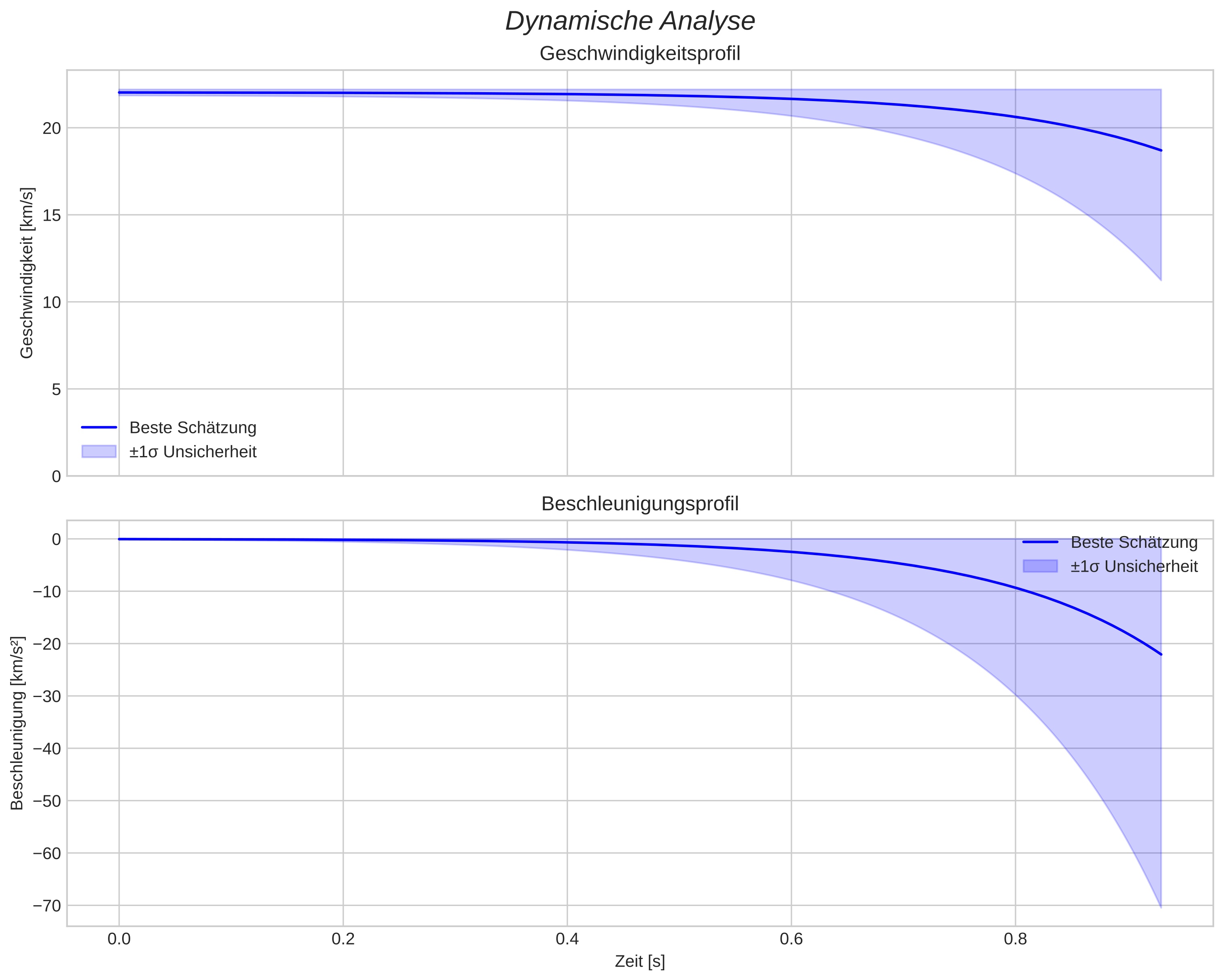 speed and acceleration