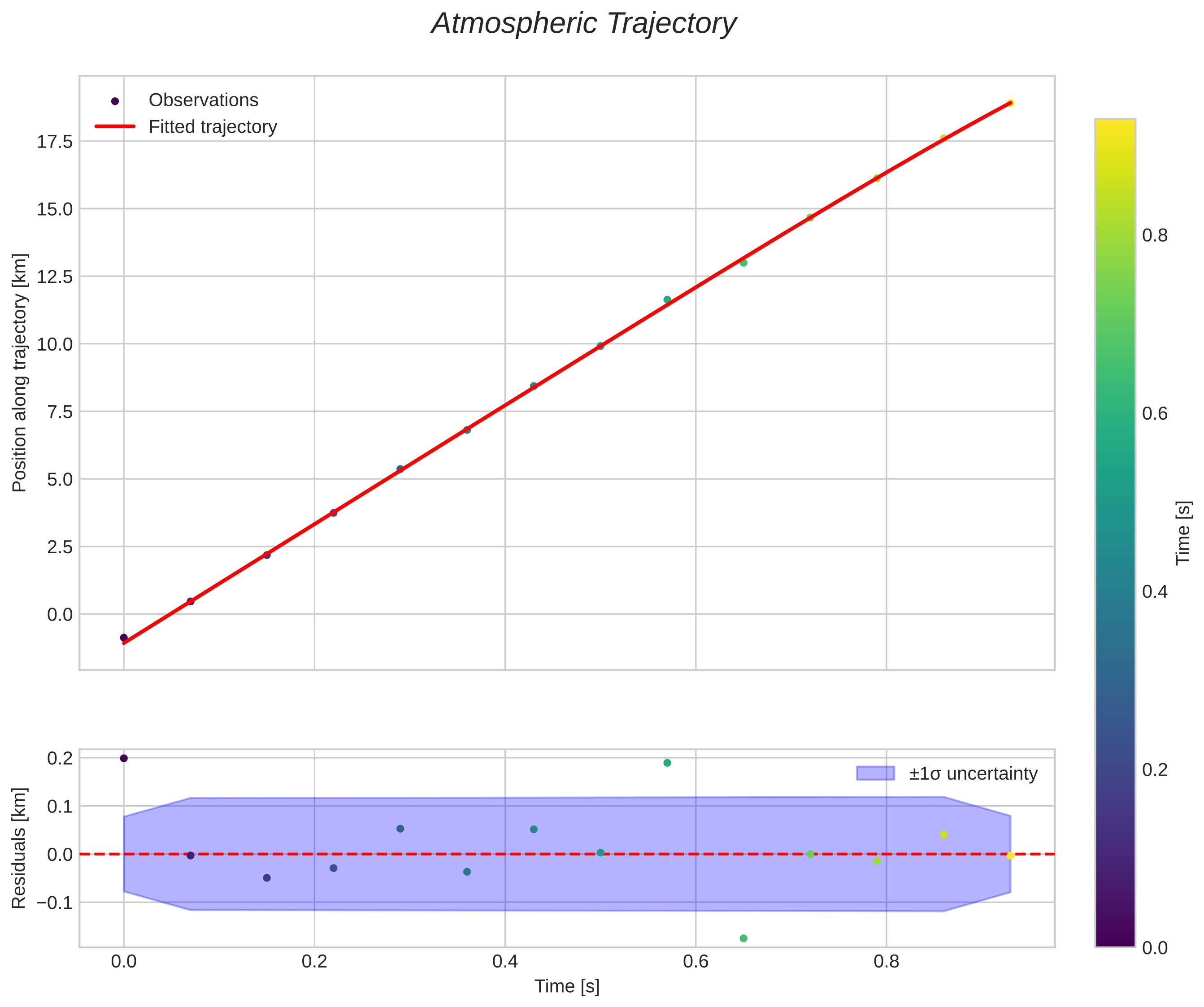 position vs time