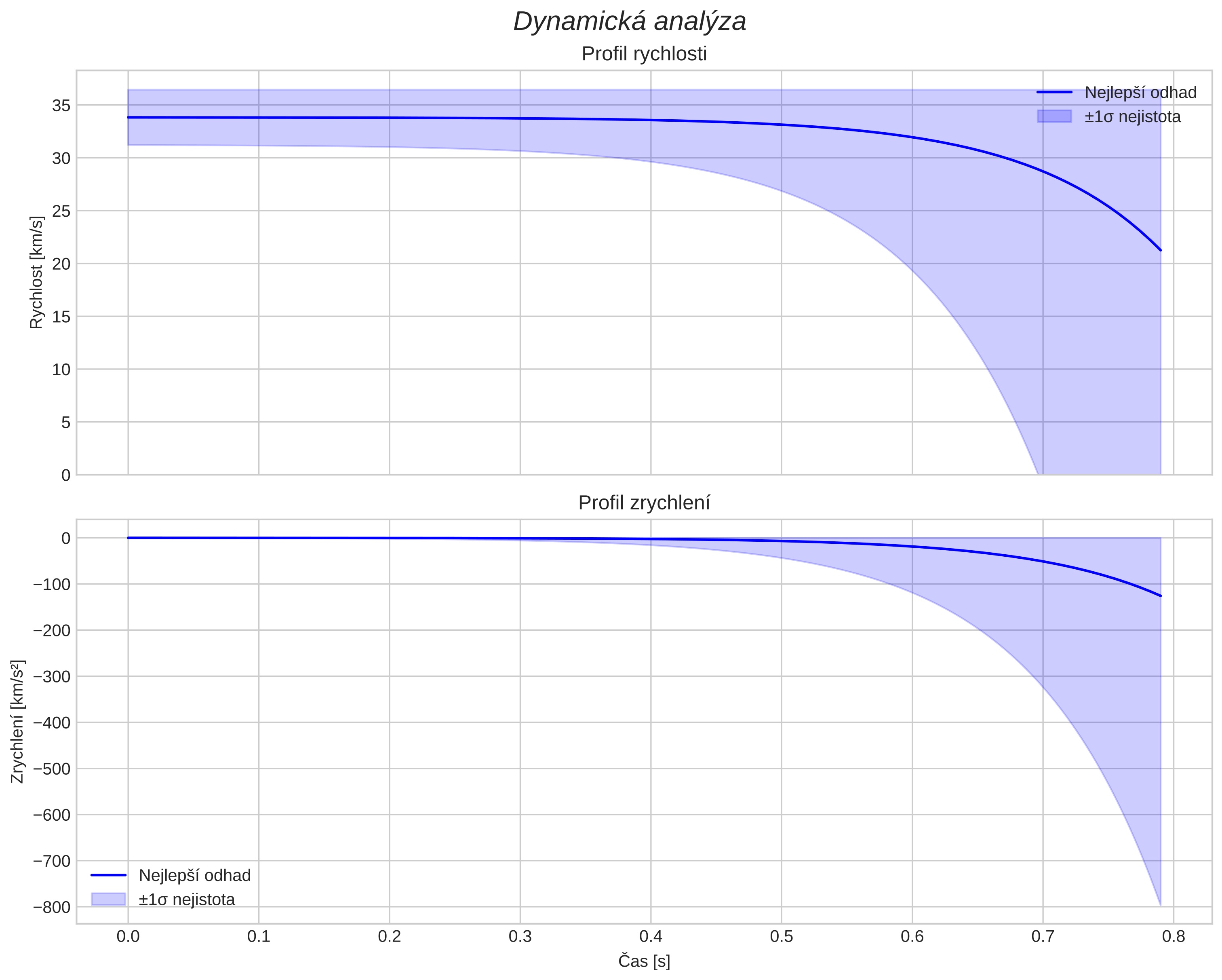 speed and acceleration