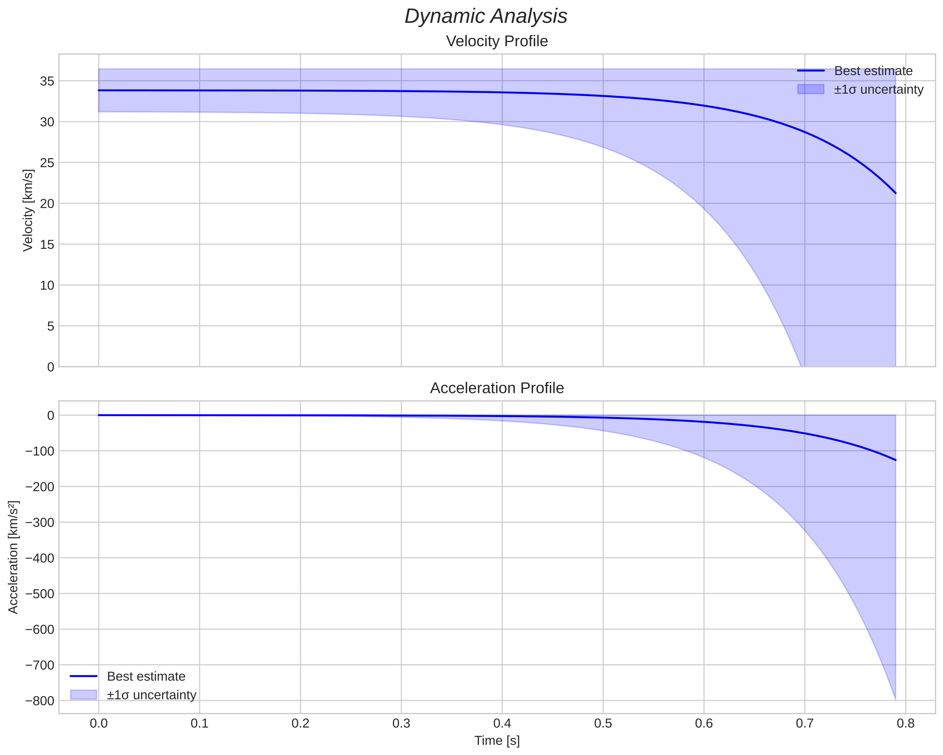 speed and acceleration