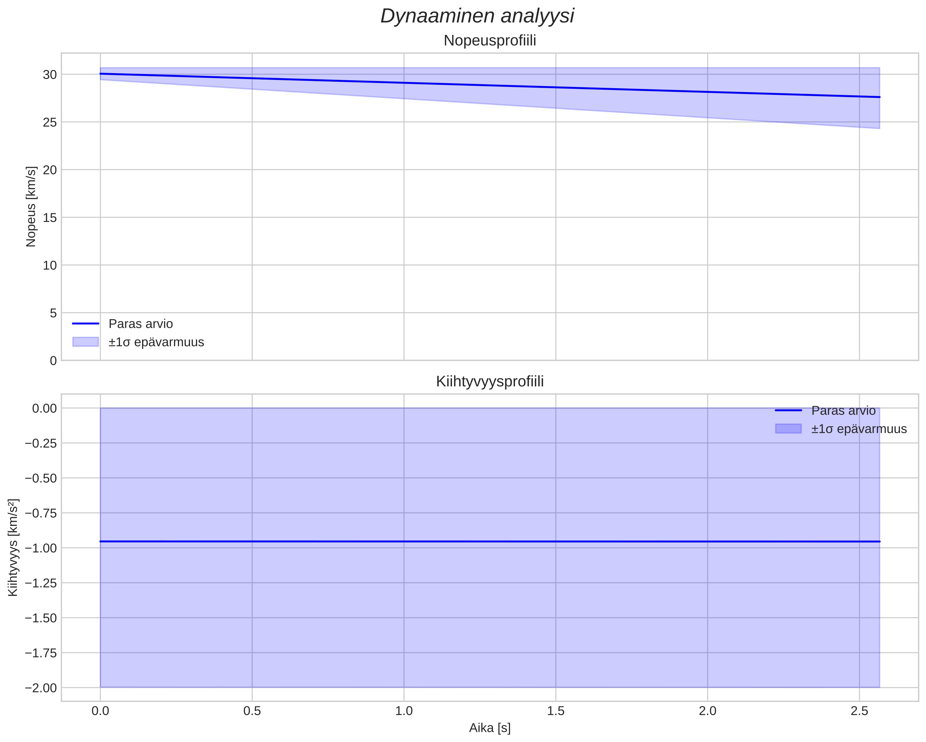 speed and acceleration