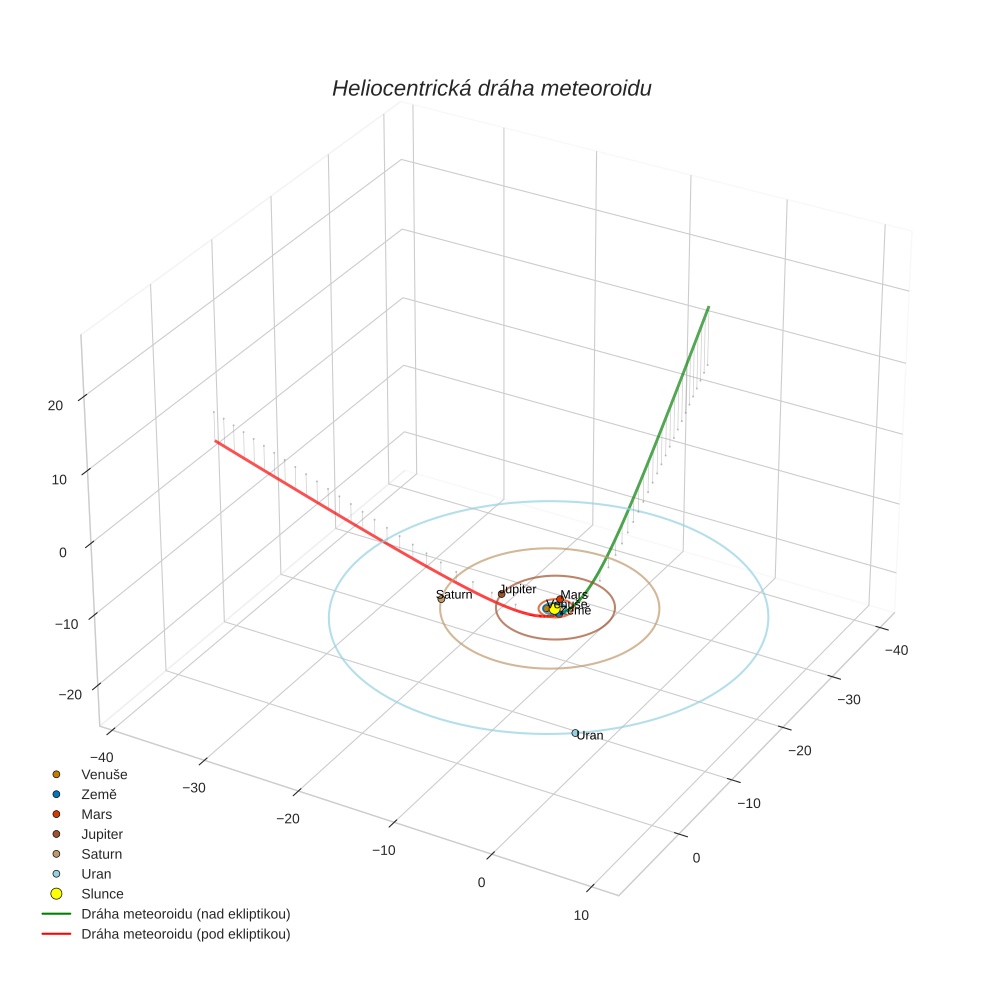 orbit plot