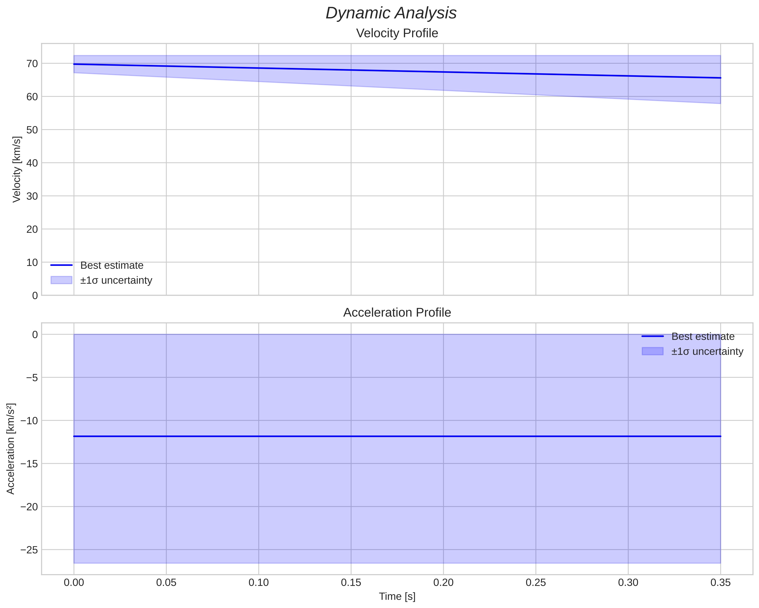 speed and acceleration