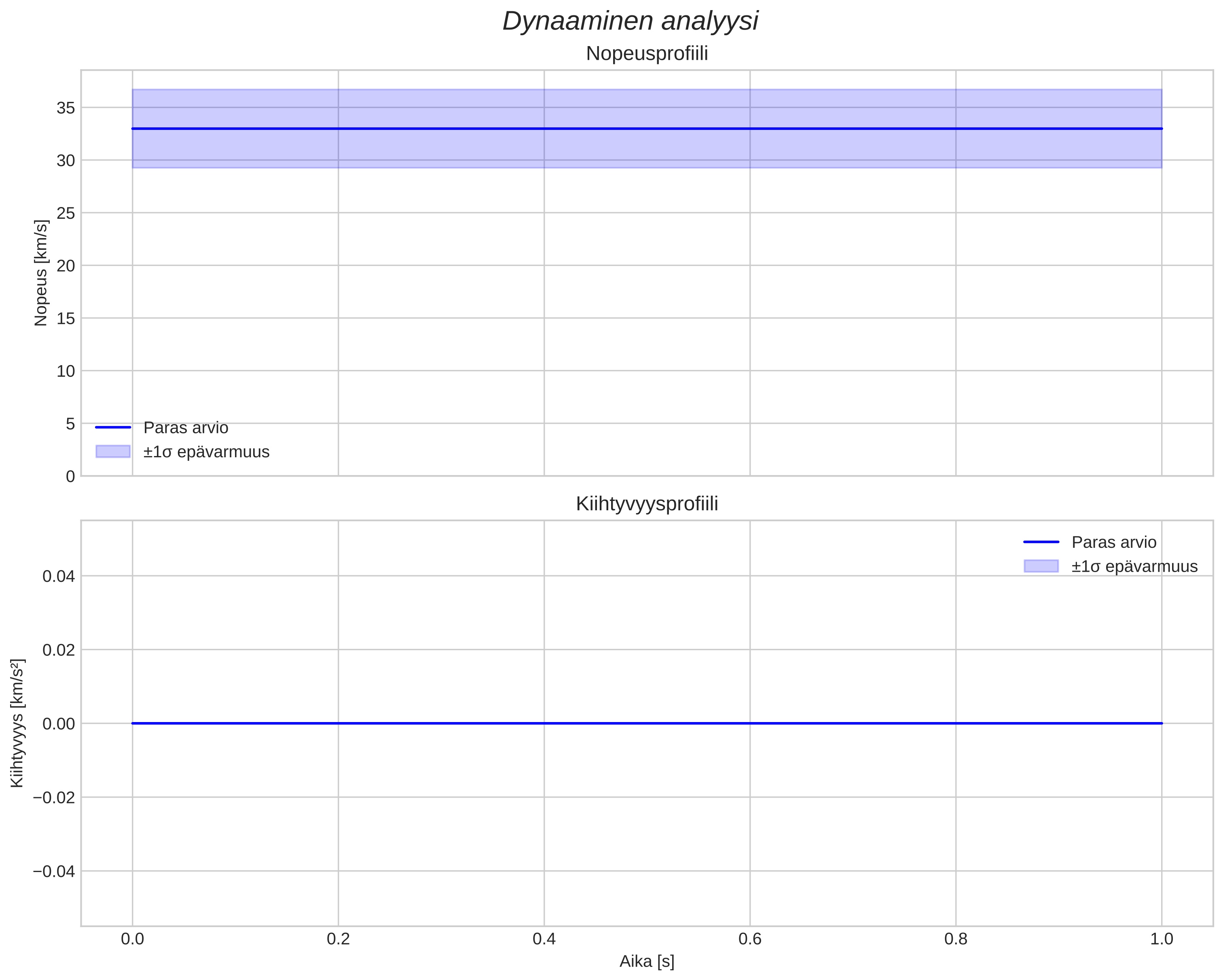 speed and acceleration