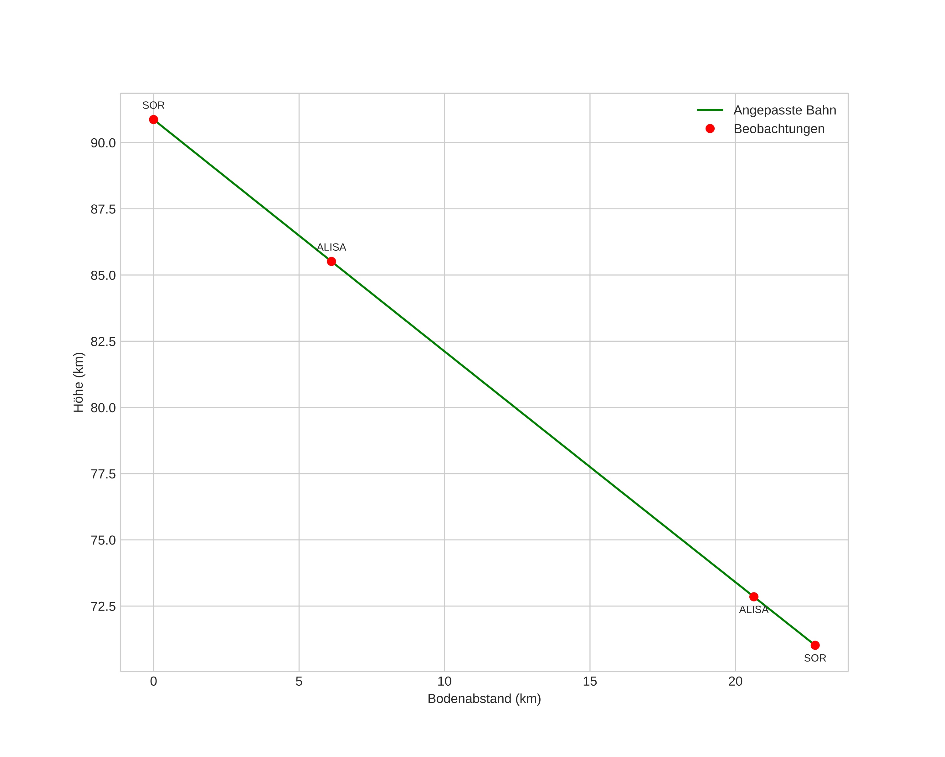 height profile