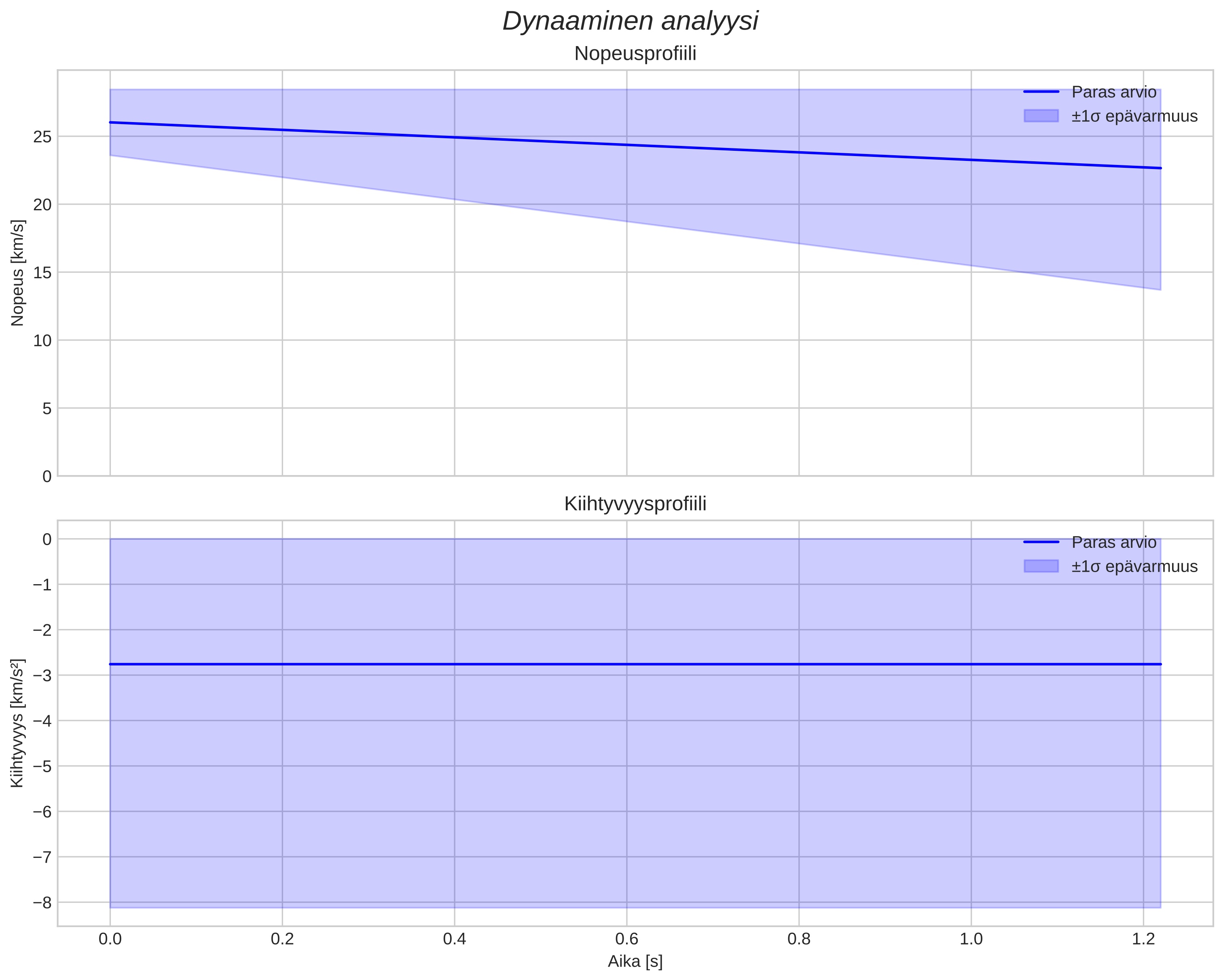 speed and acceleration