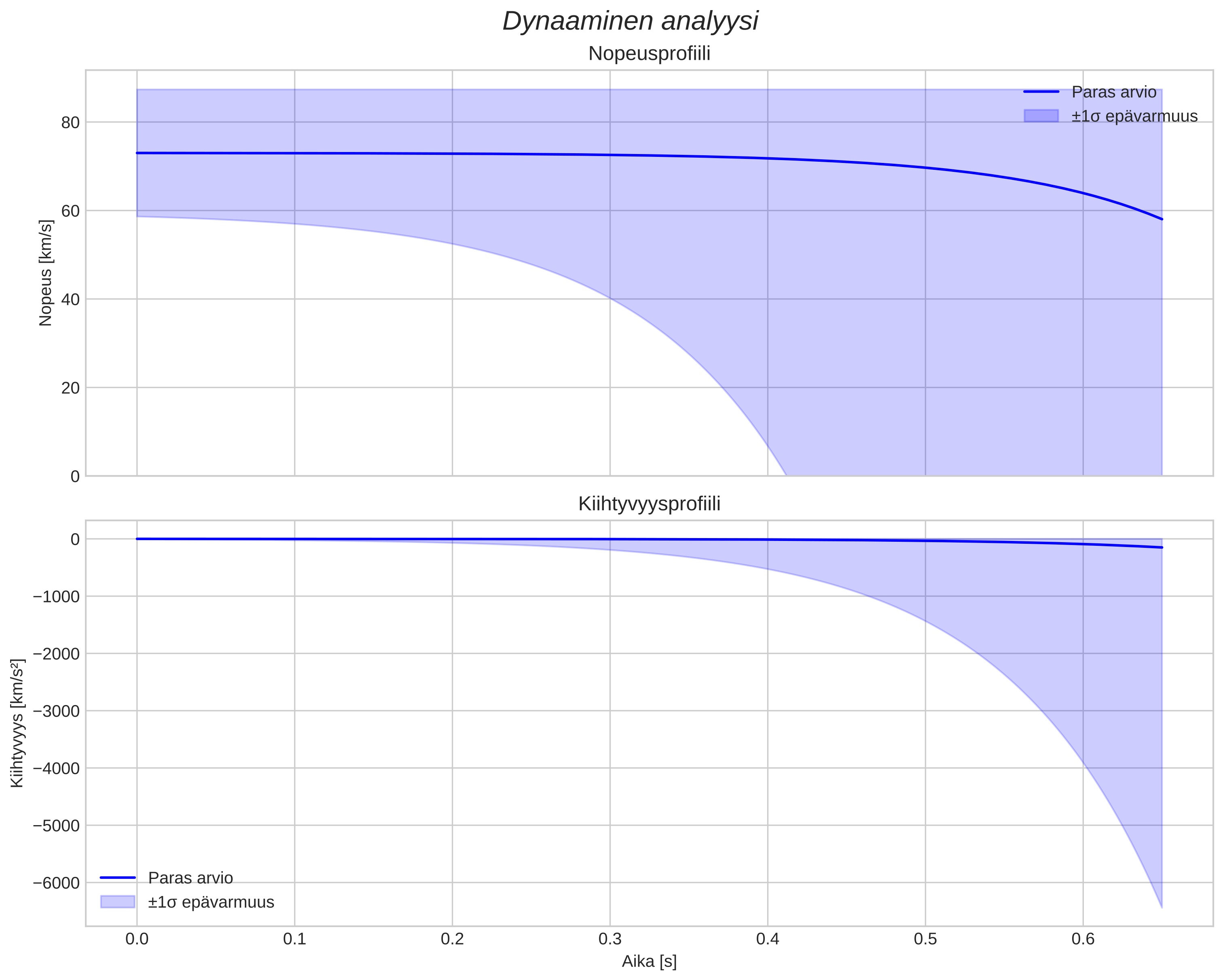 speed and acceleration