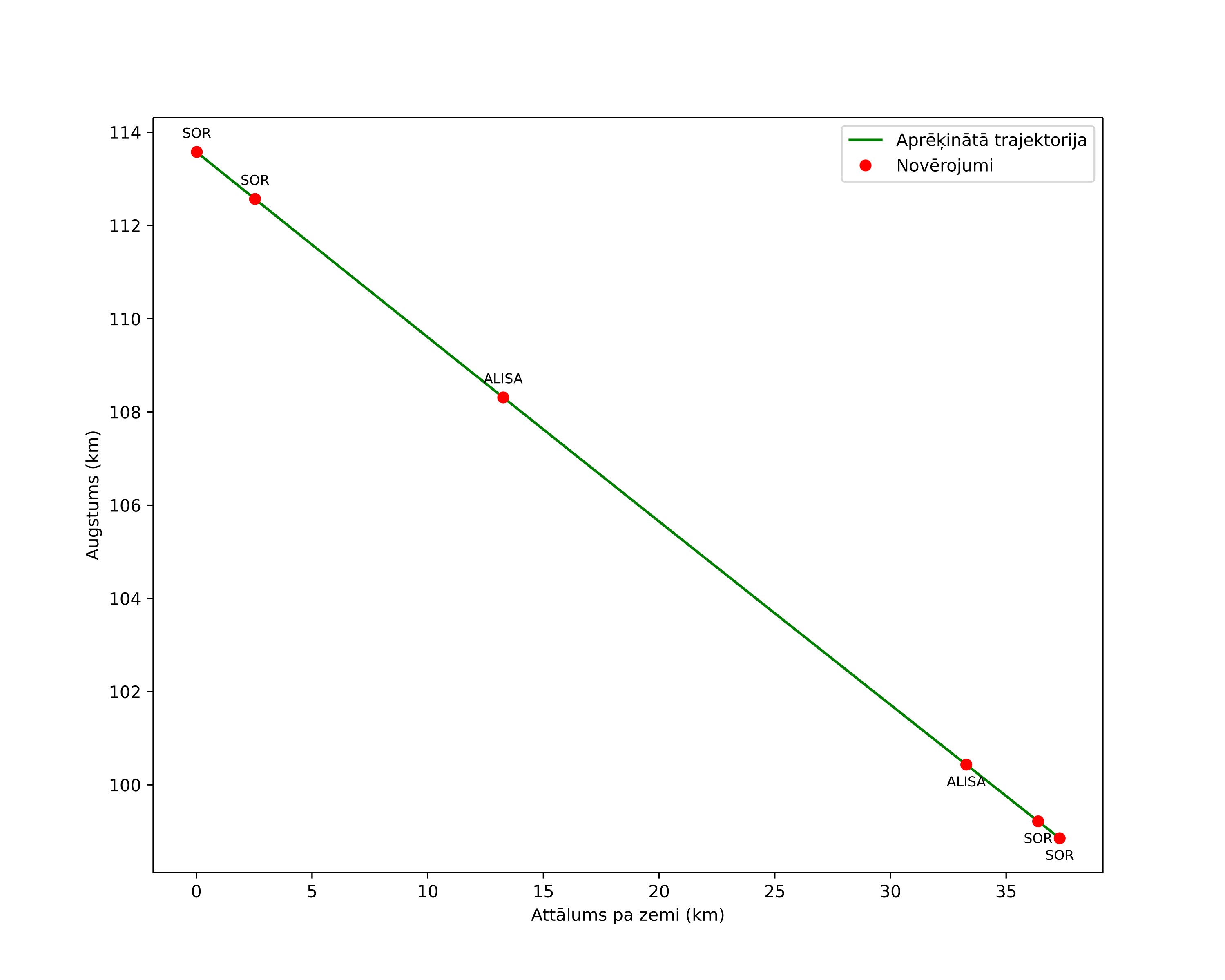 height profile