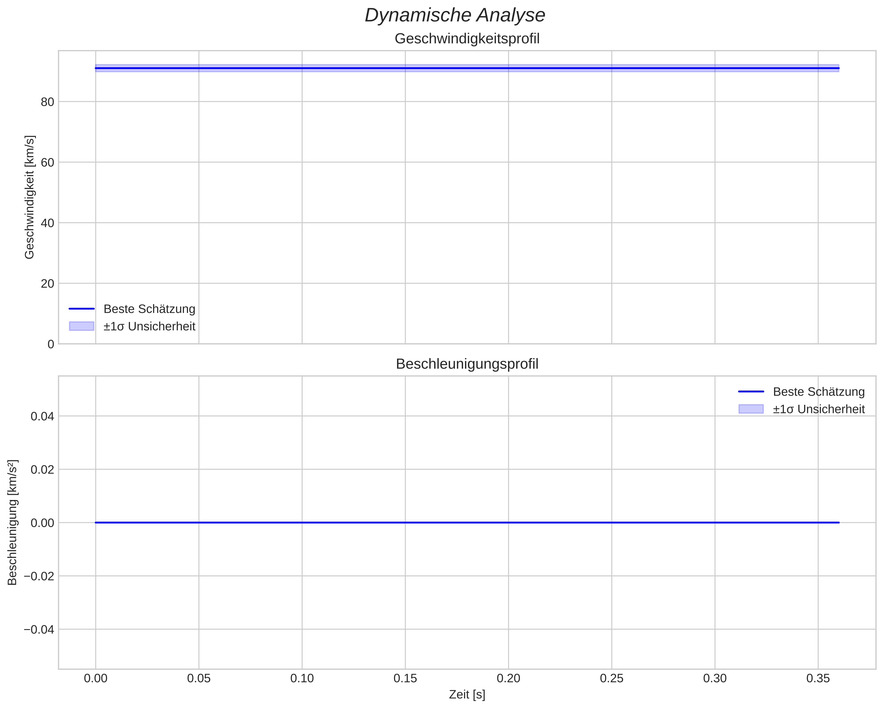 speed and acceleration