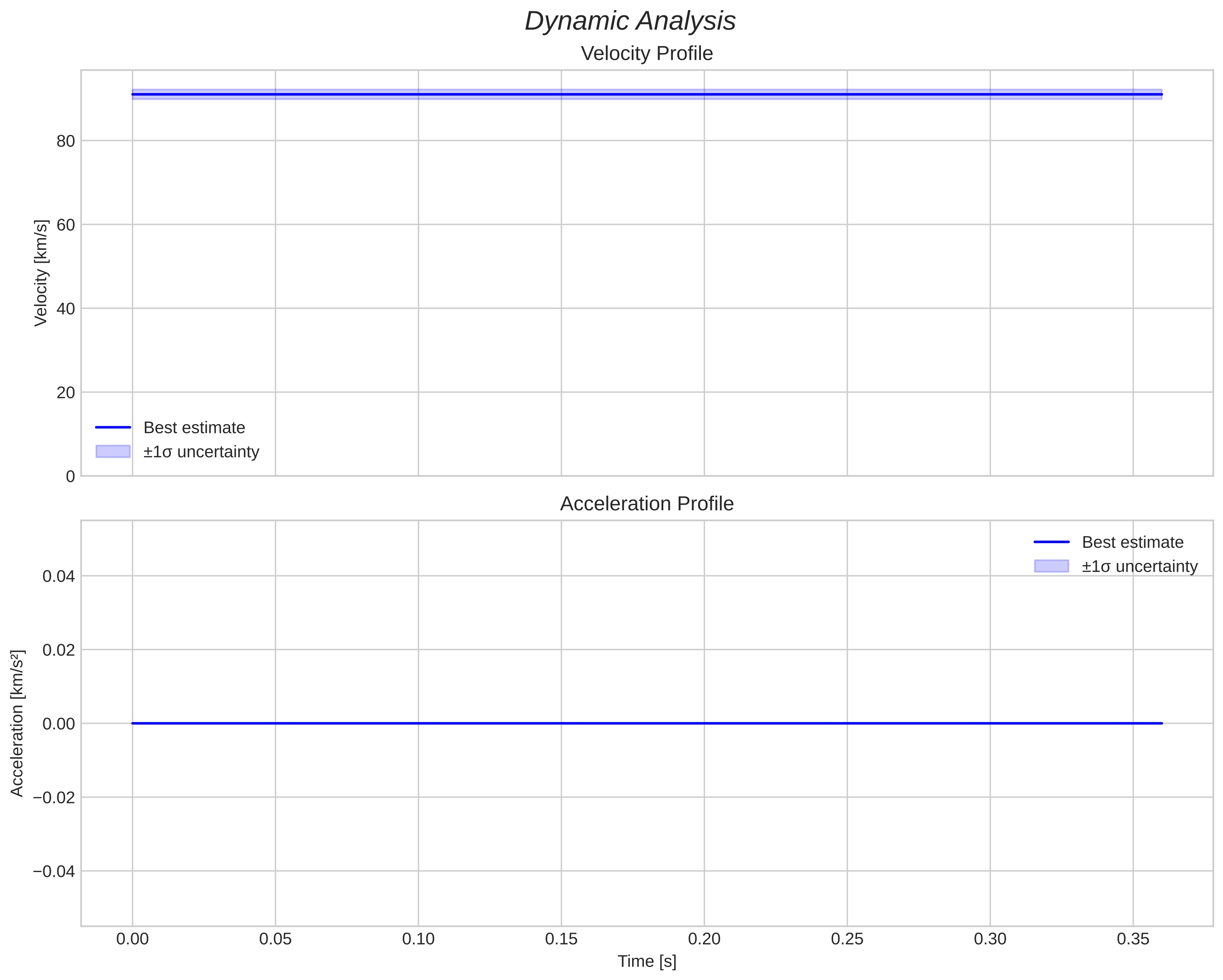speed and acceleration