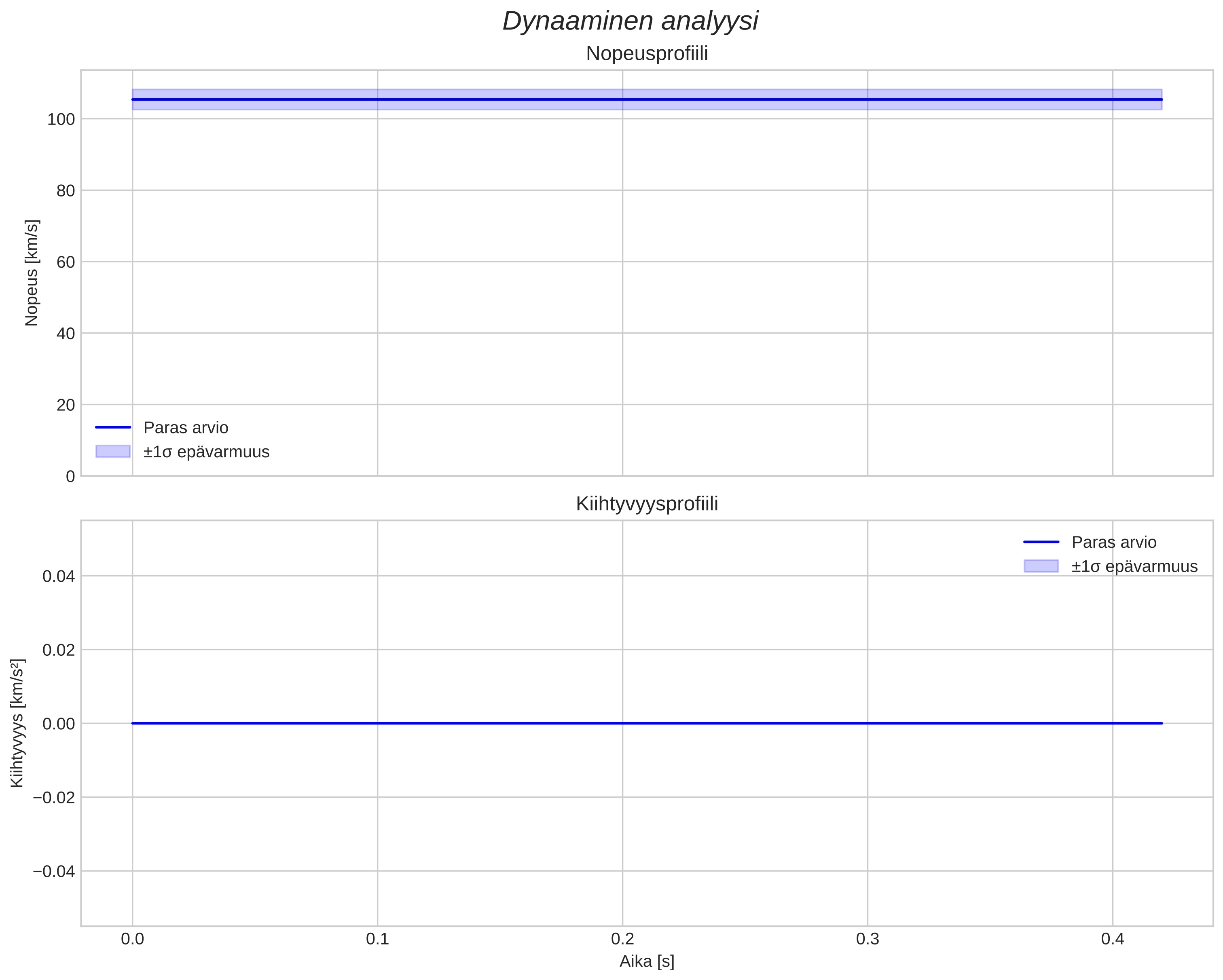 speed and acceleration