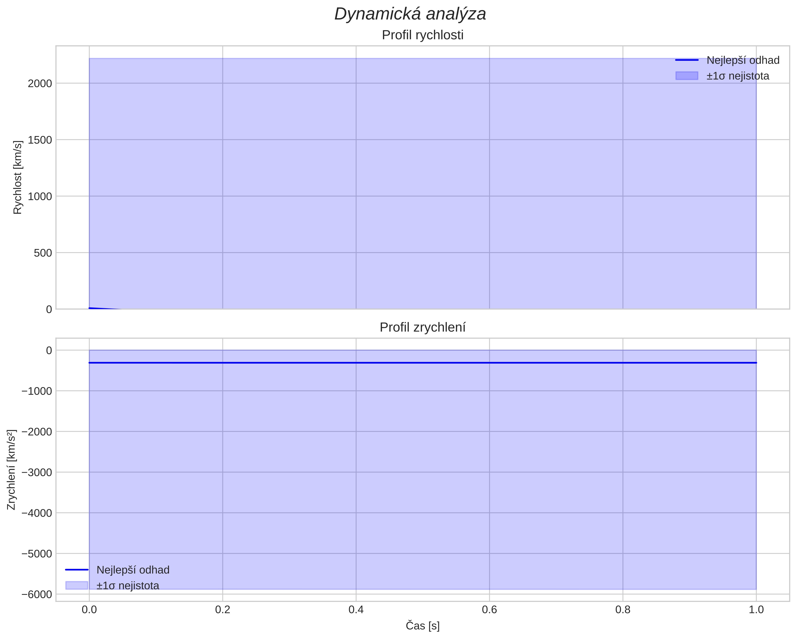 speed and acceleration