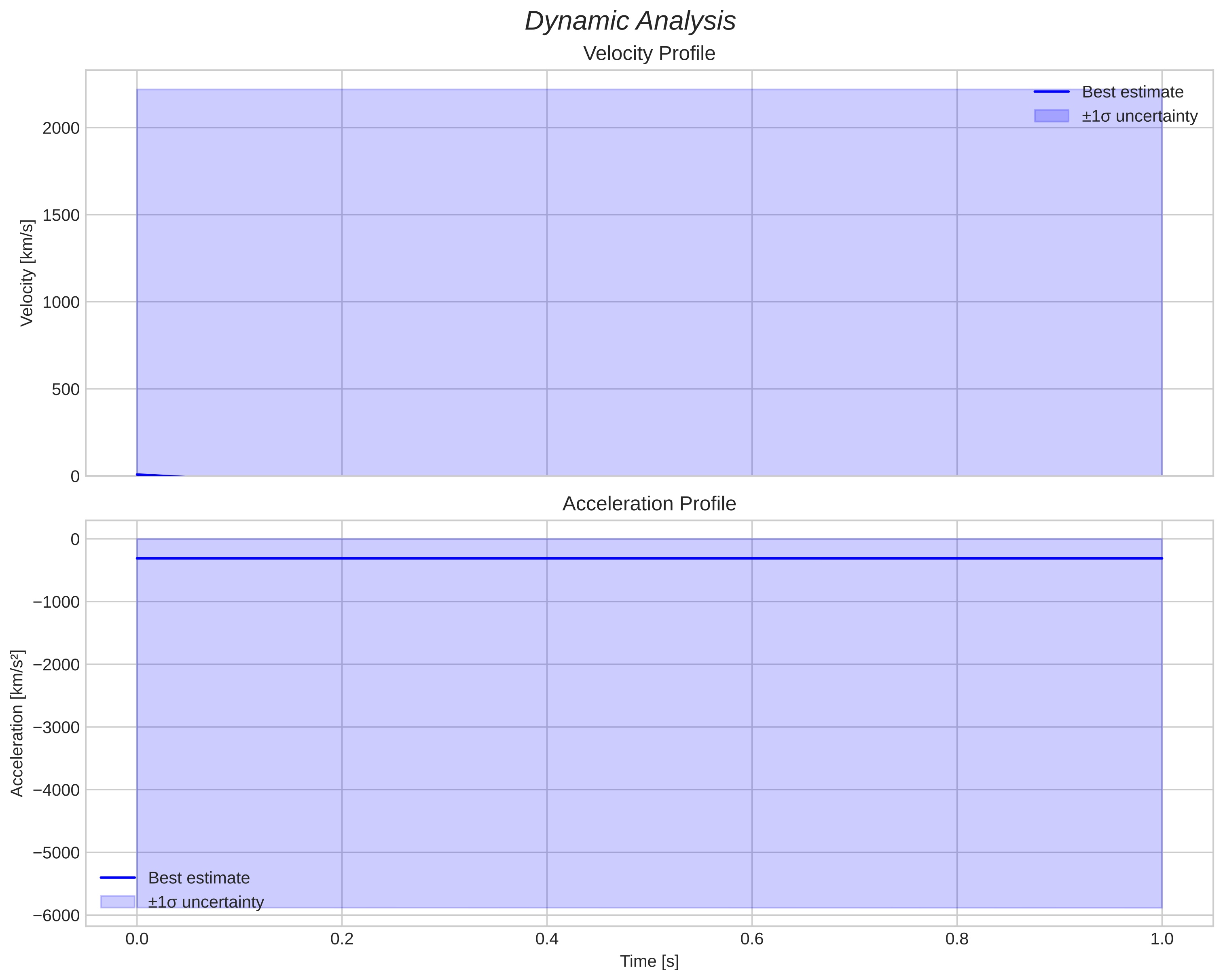 speed and acceleration