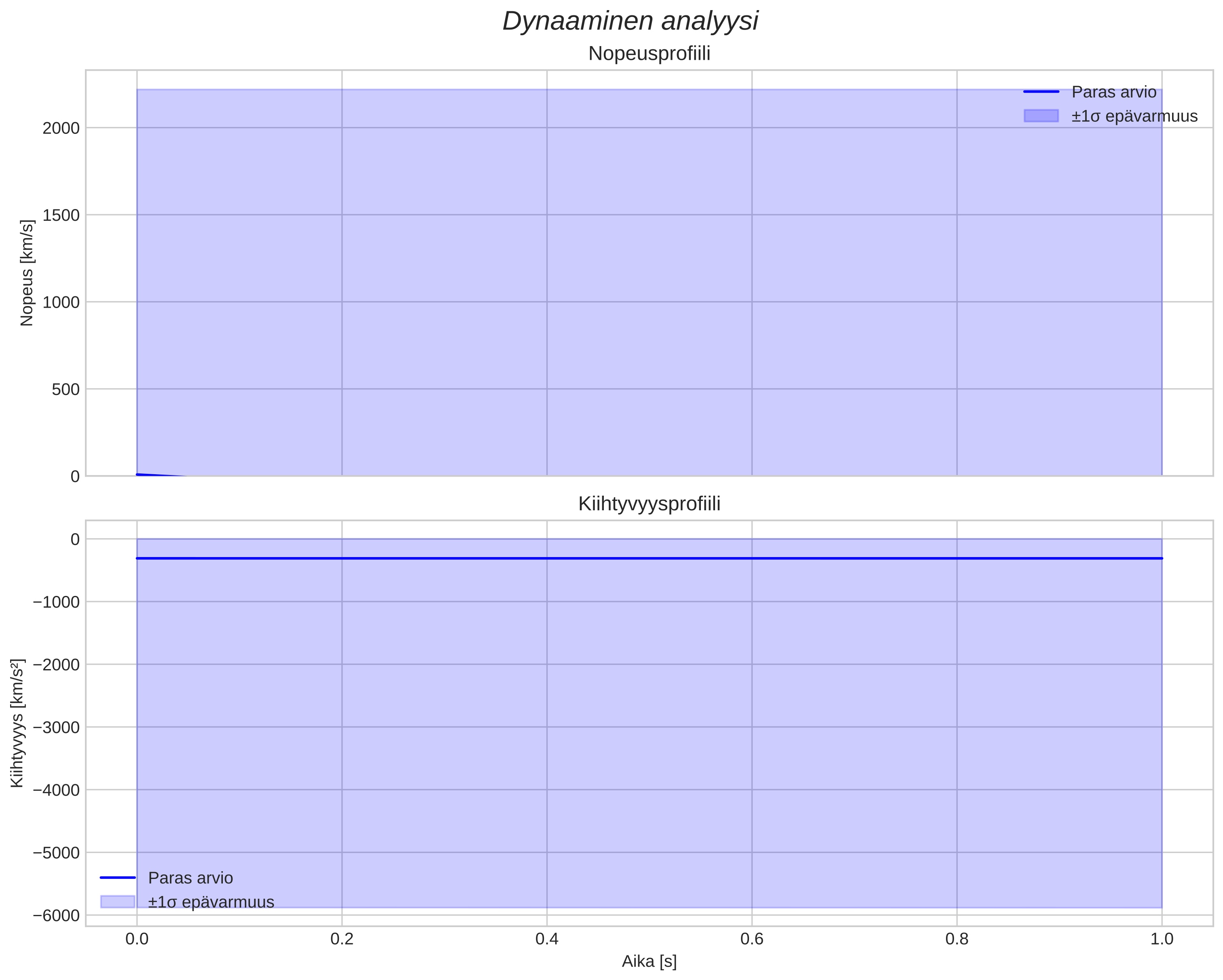 speed and acceleration