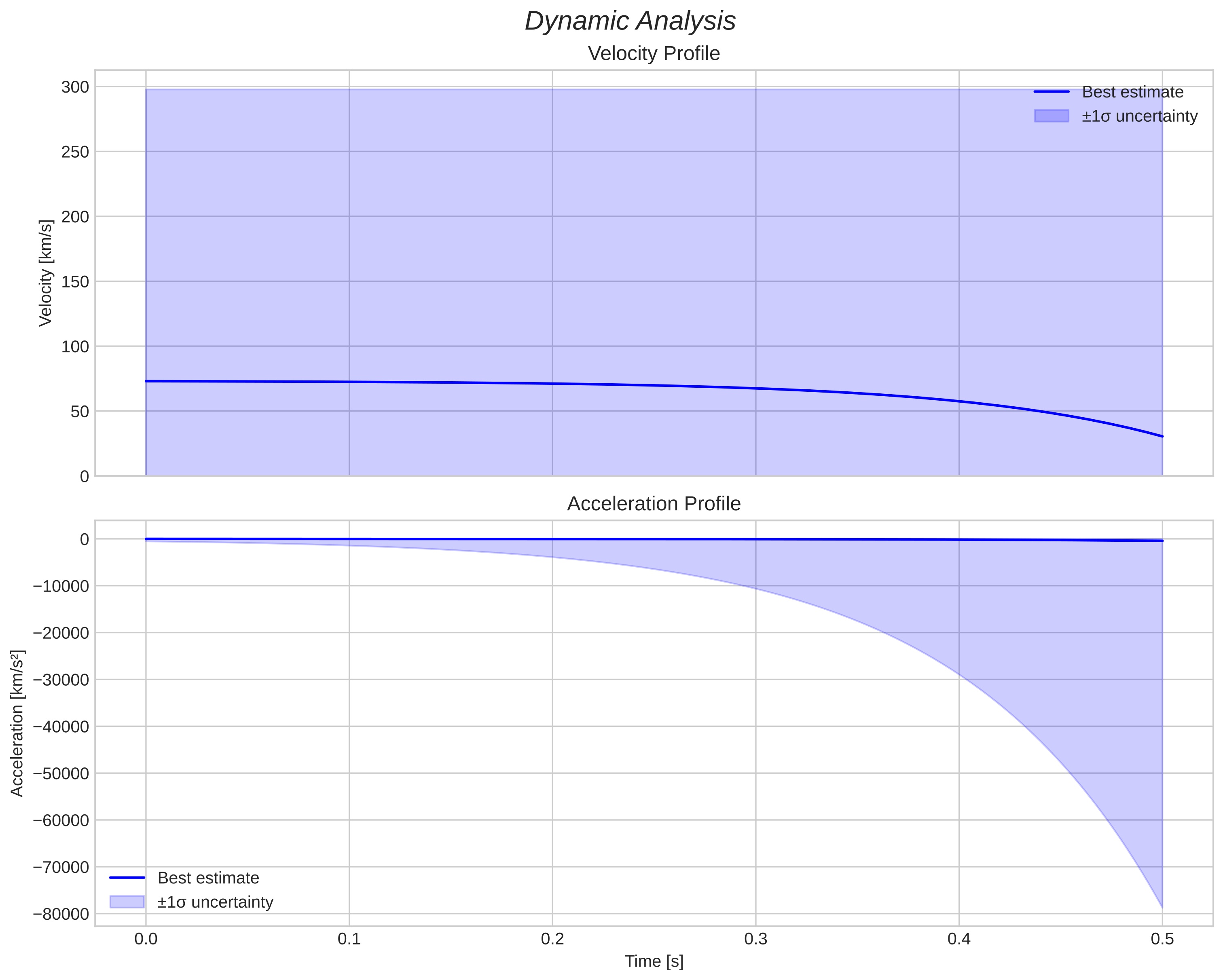 speed and acceleration