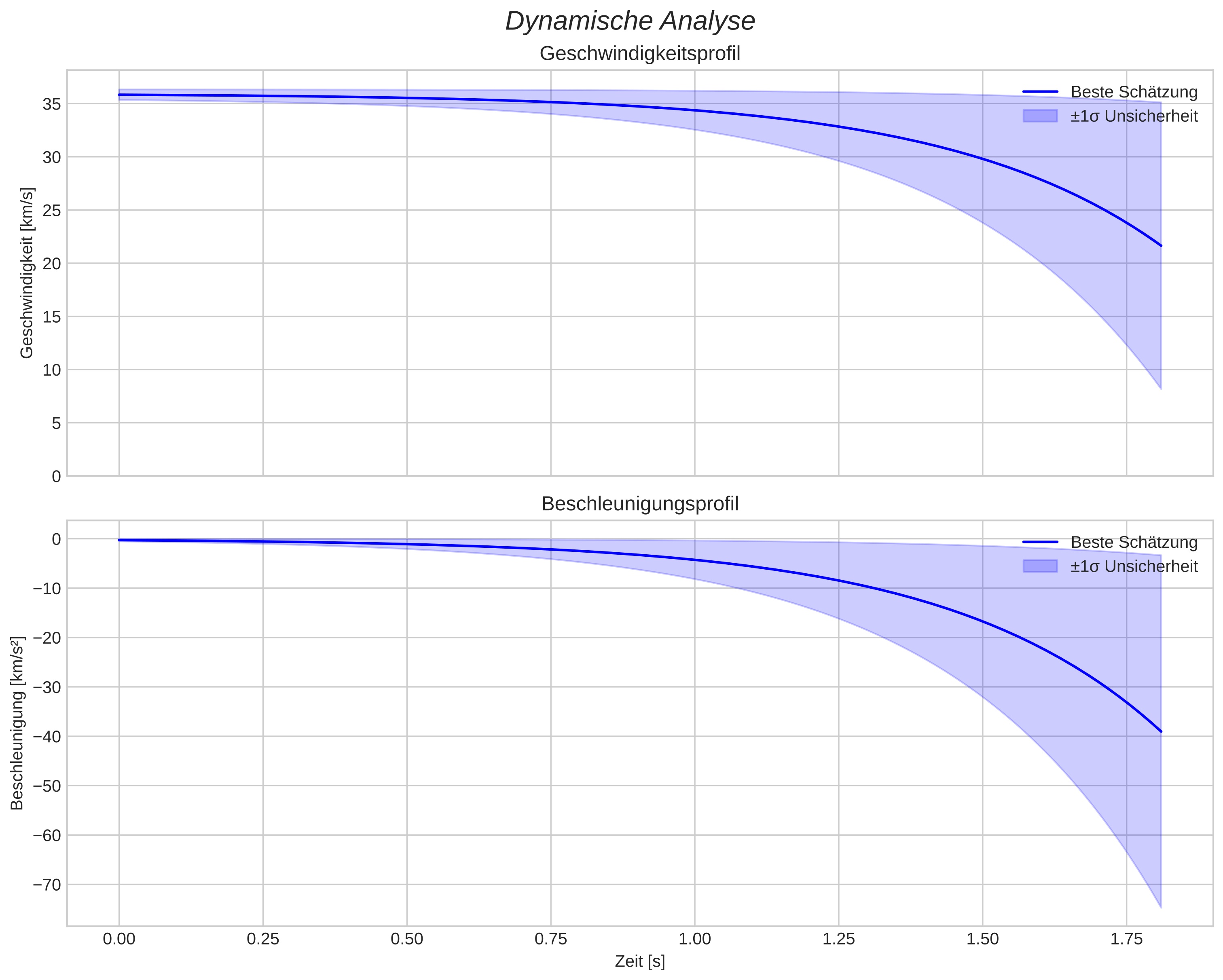 speed and acceleration