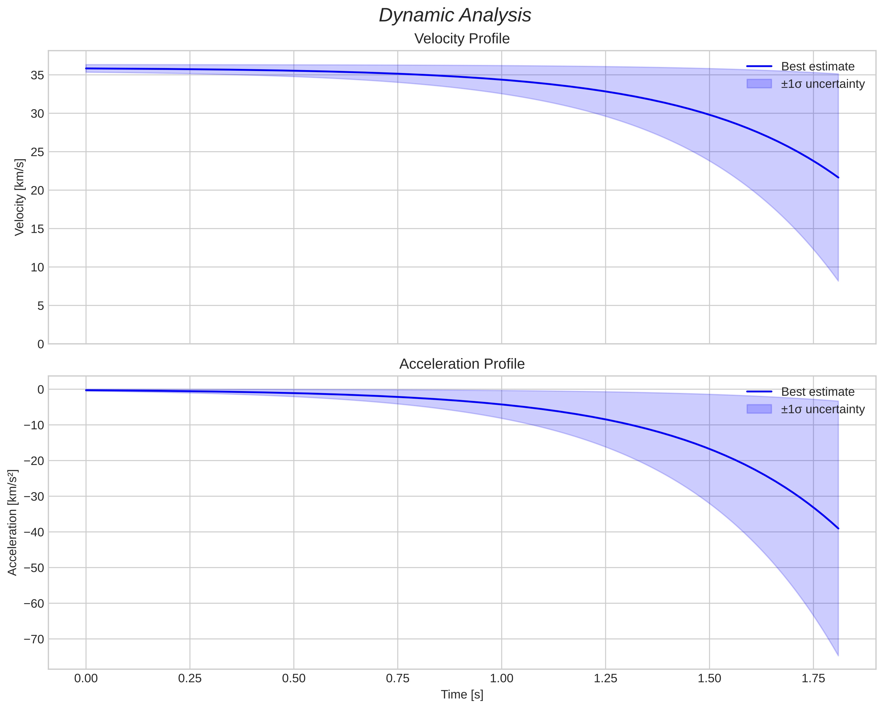 speed and acceleration
