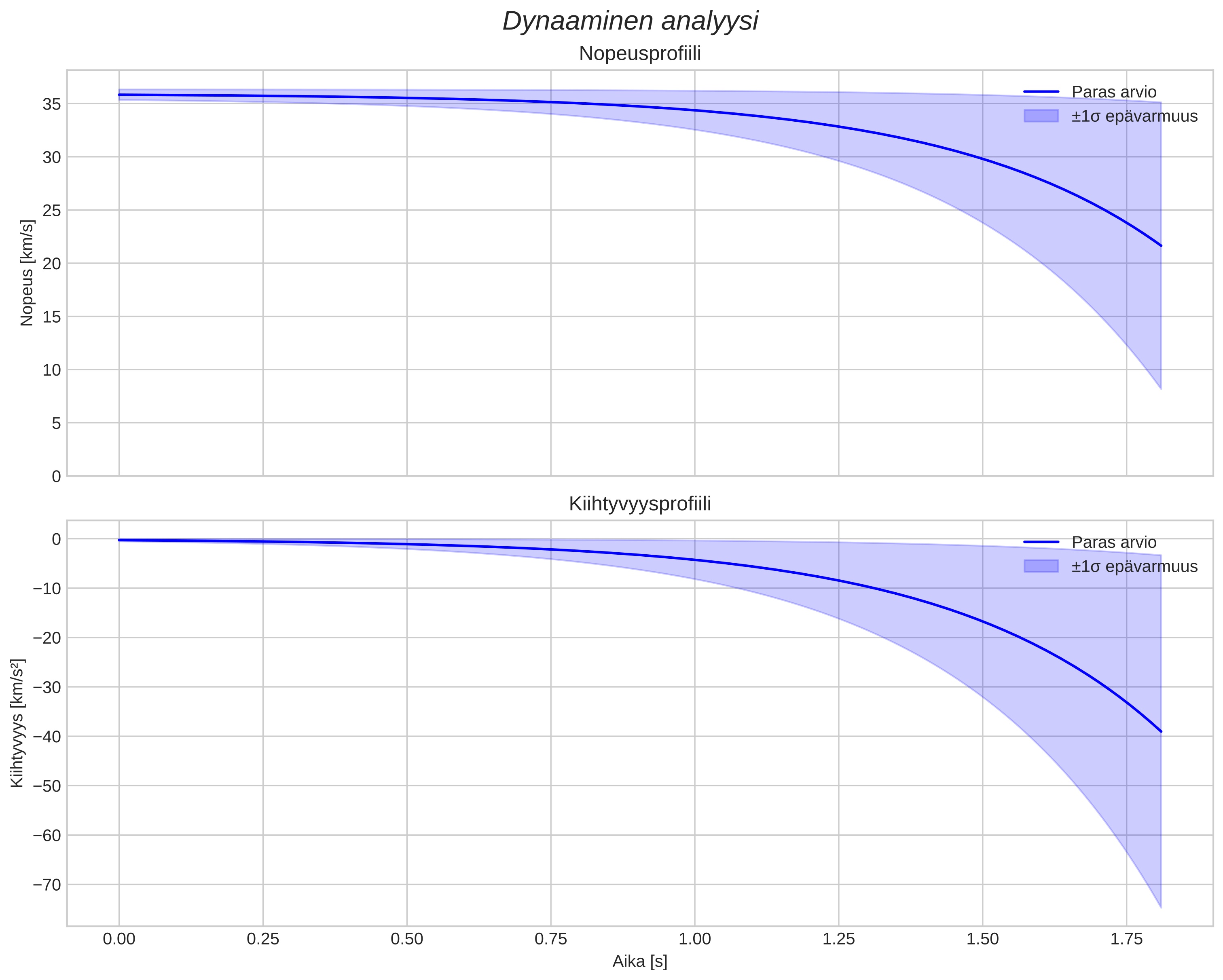 speed and acceleration
