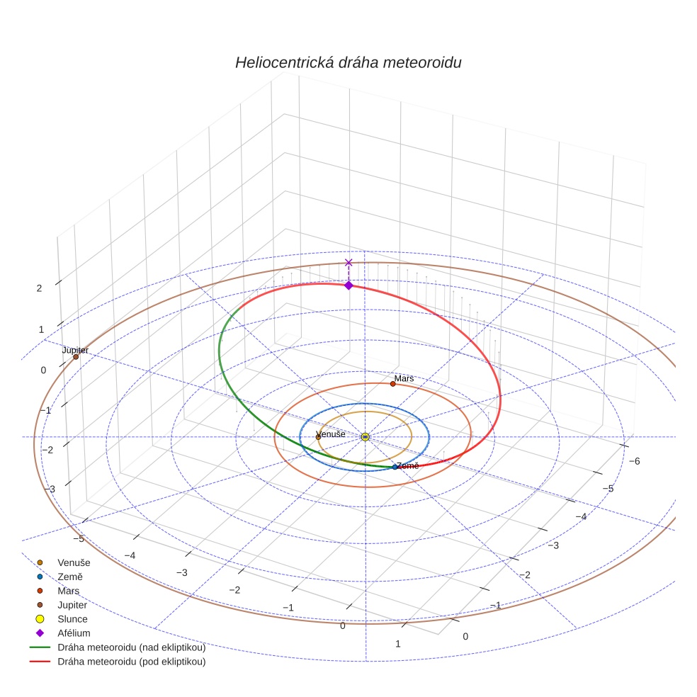 orbit plot