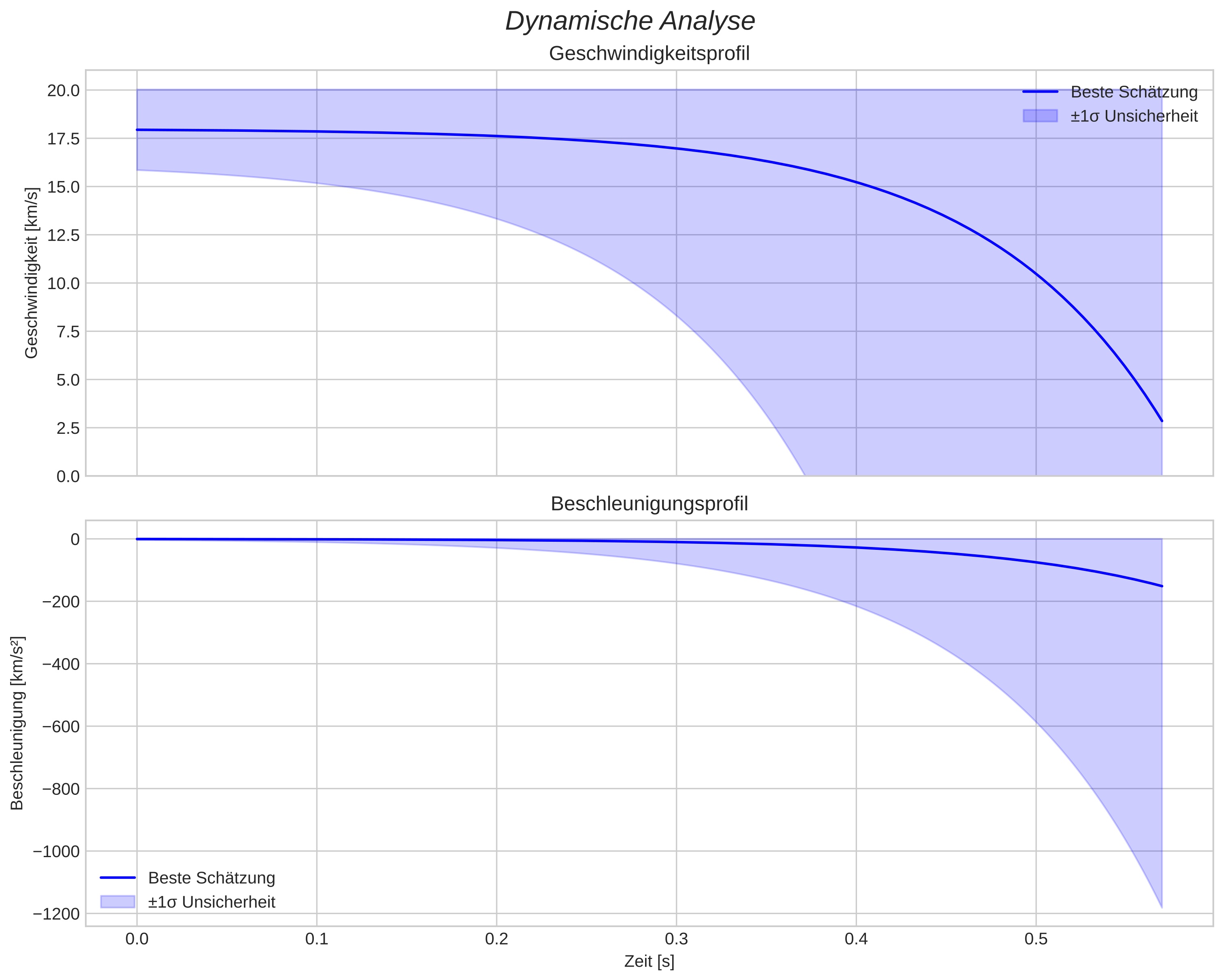 speed and acceleration