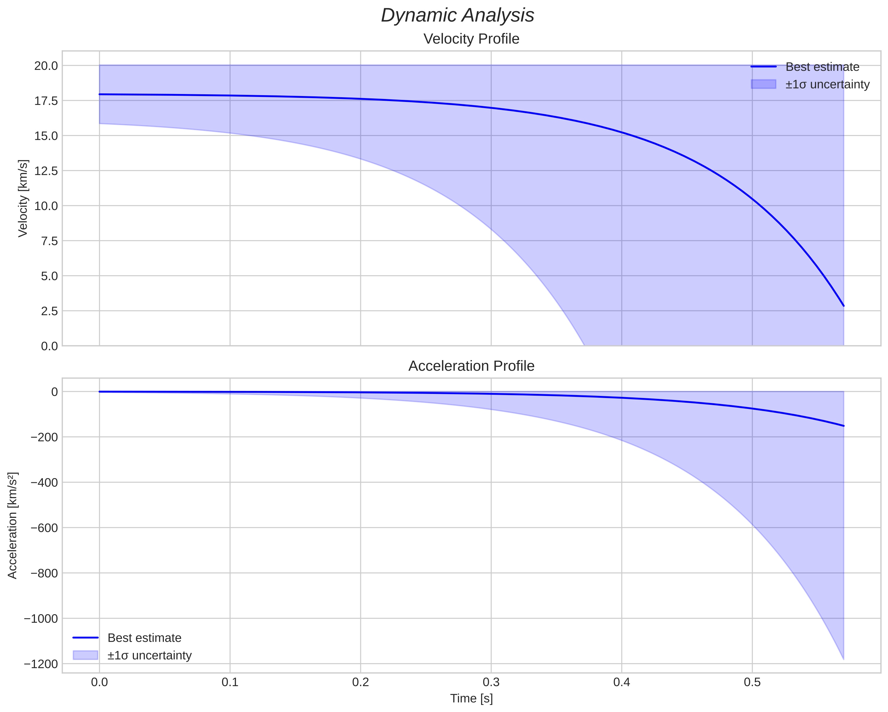 speed and acceleration