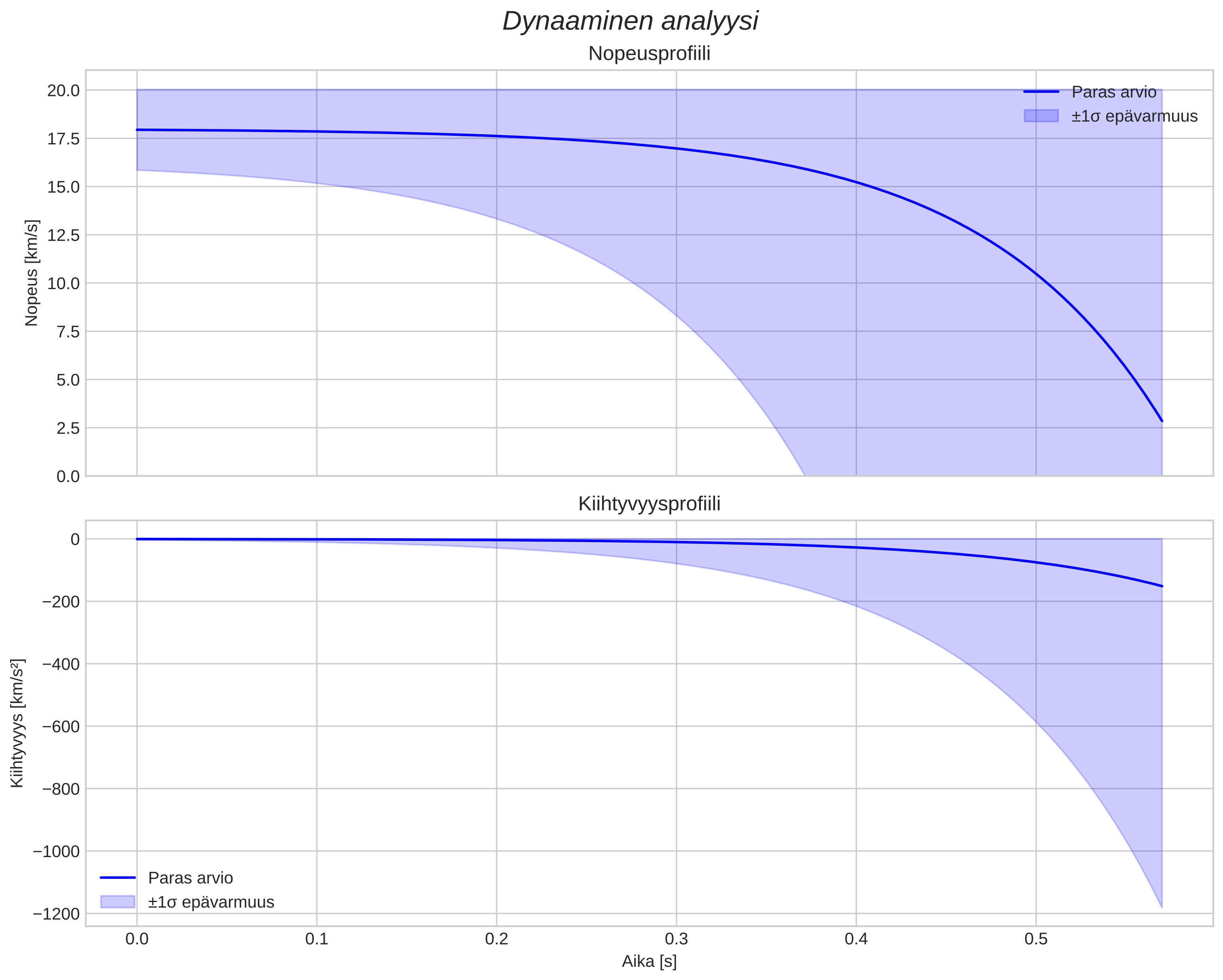 speed and acceleration