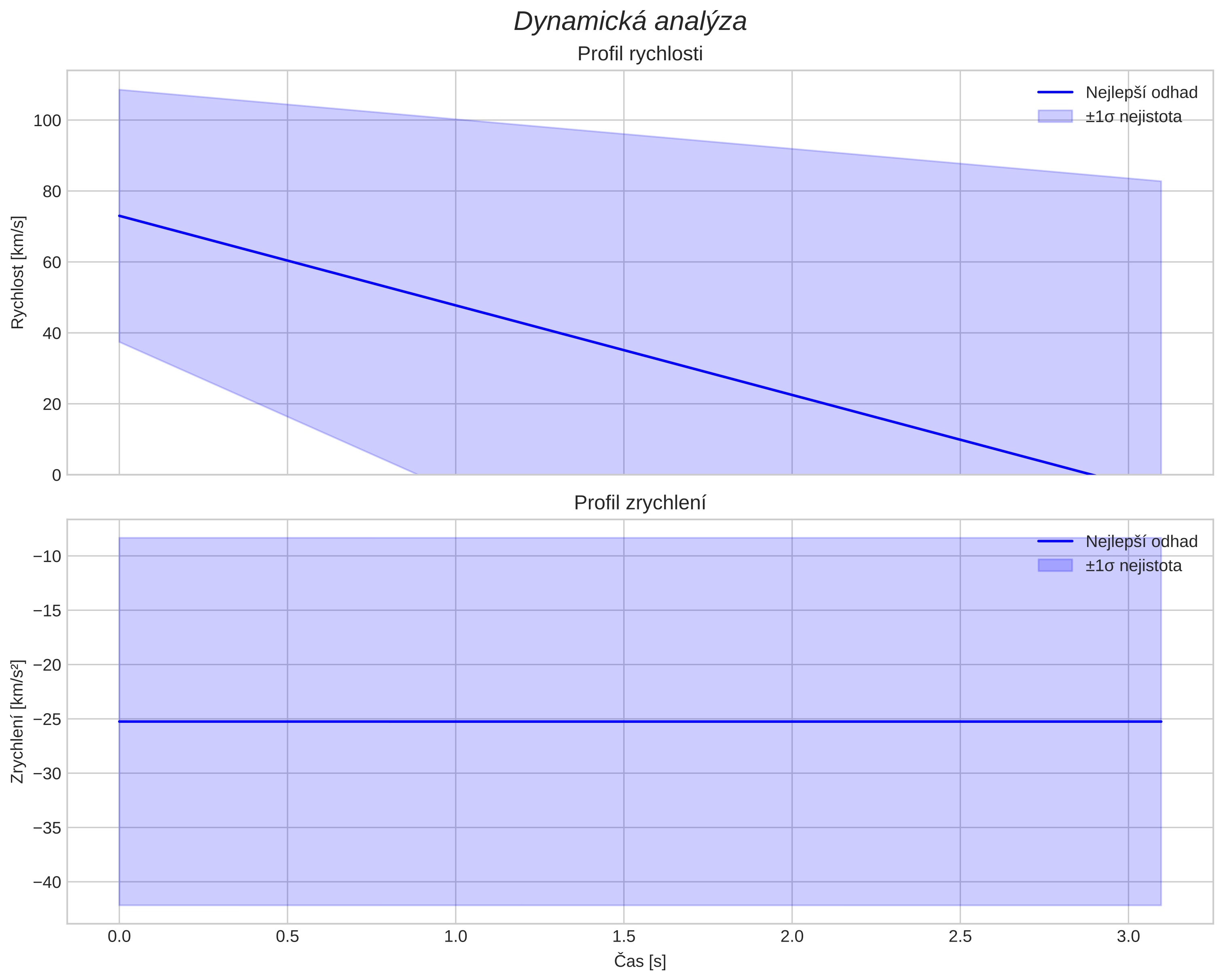 speed and acceleration