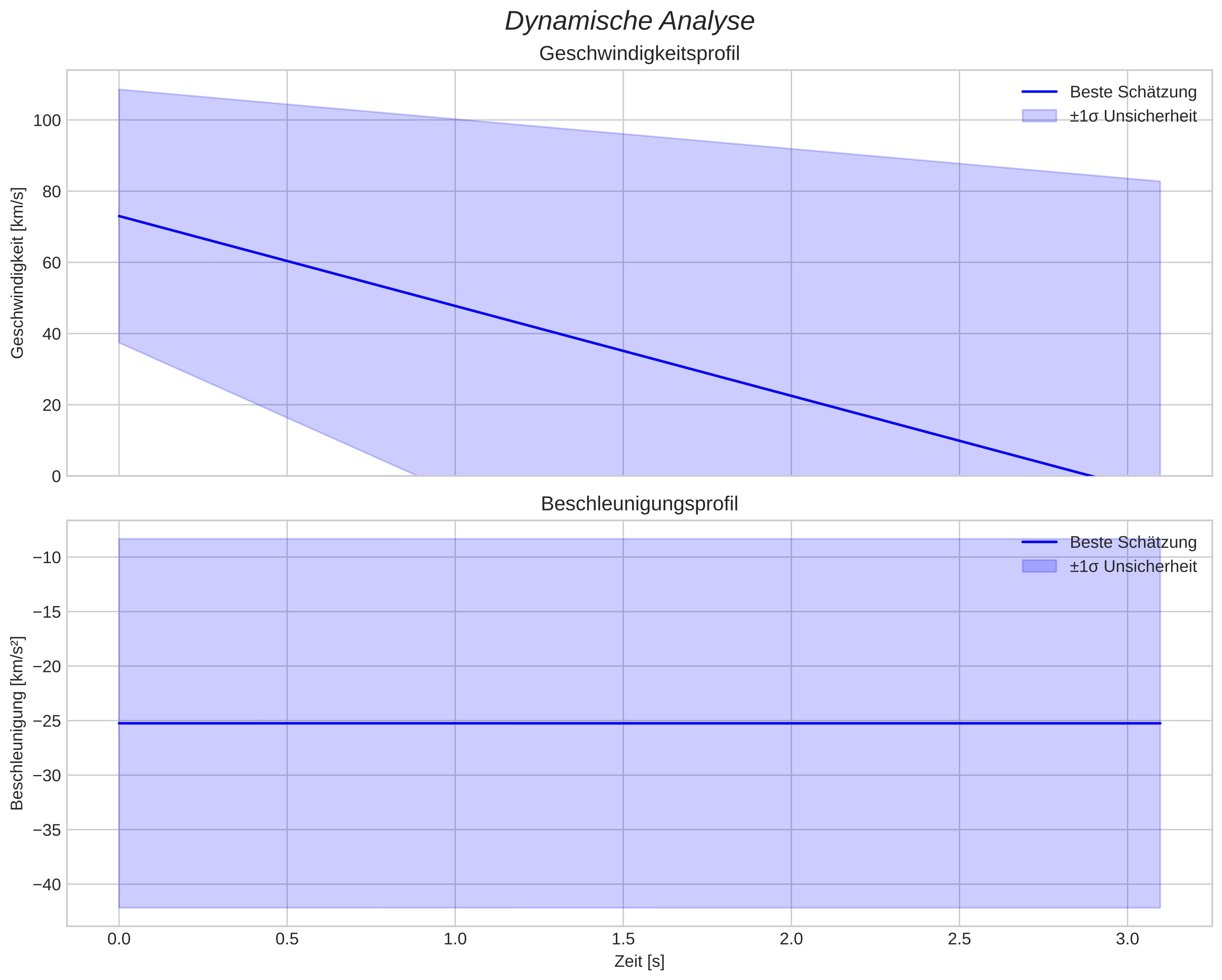 speed and acceleration