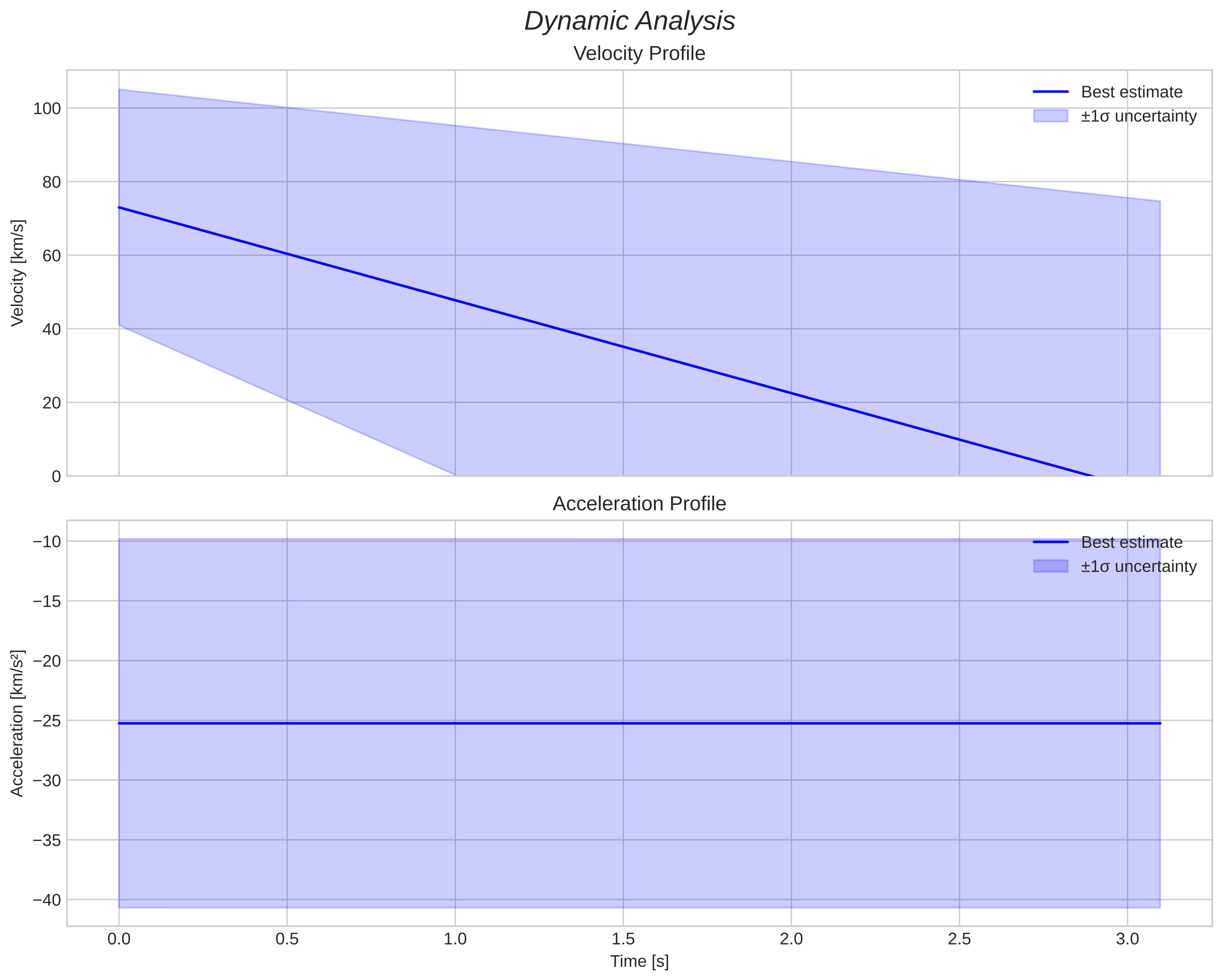 speed and acceleration