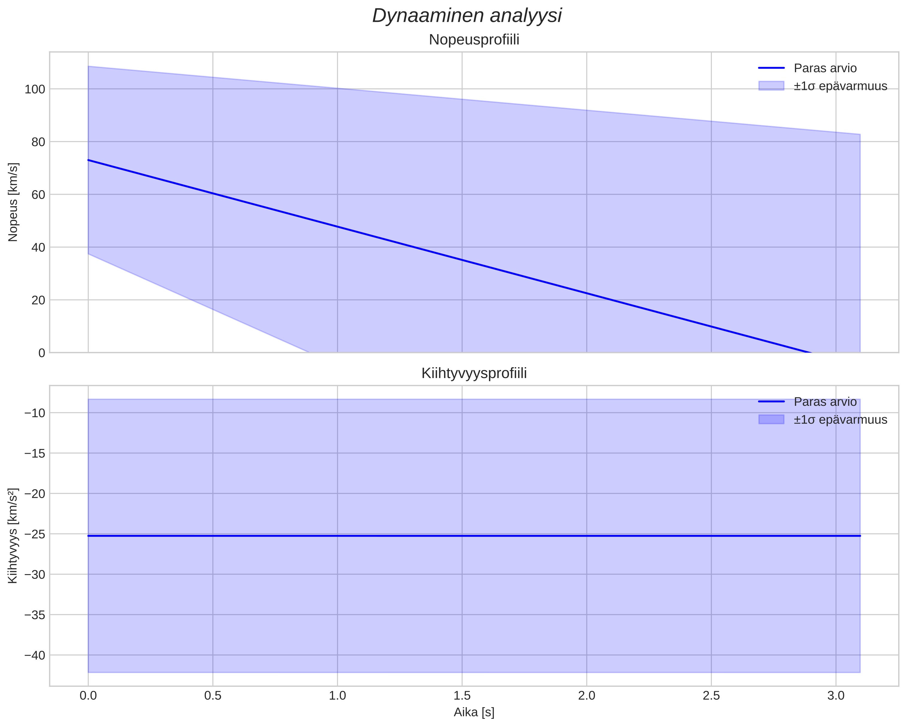 speed and acceleration