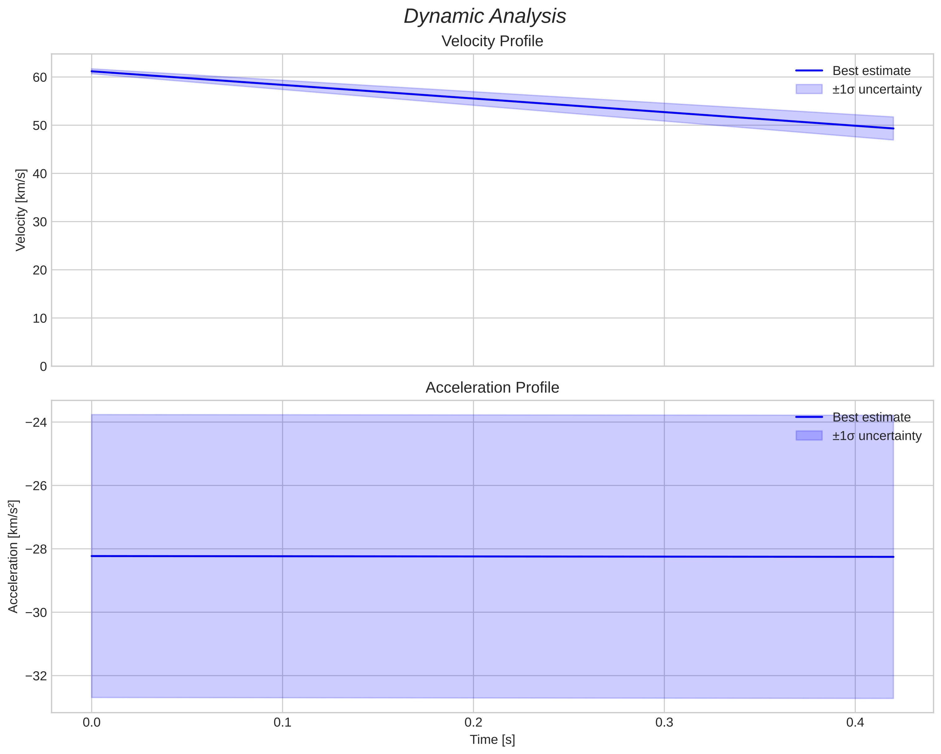 speed and acceleration