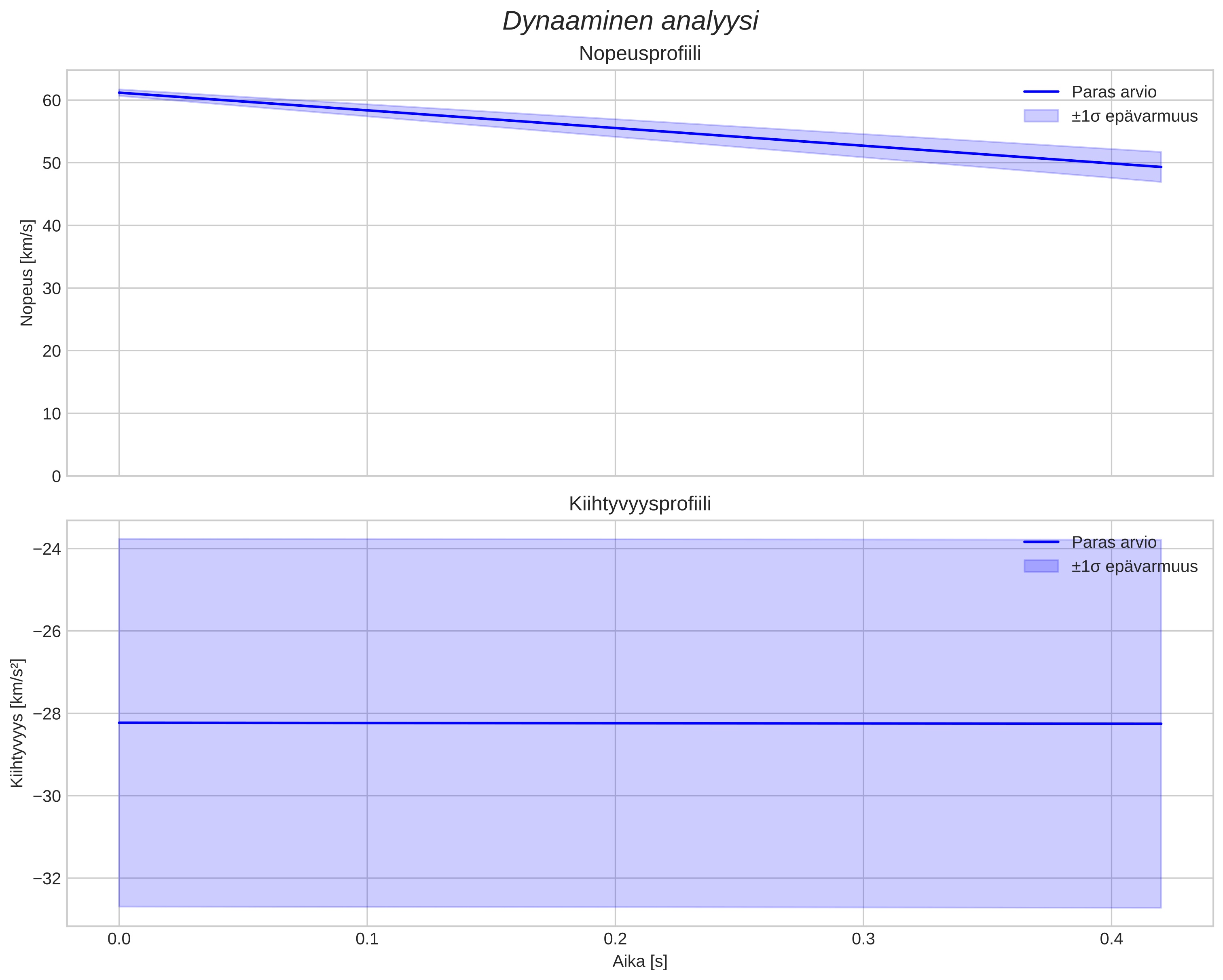 speed and acceleration