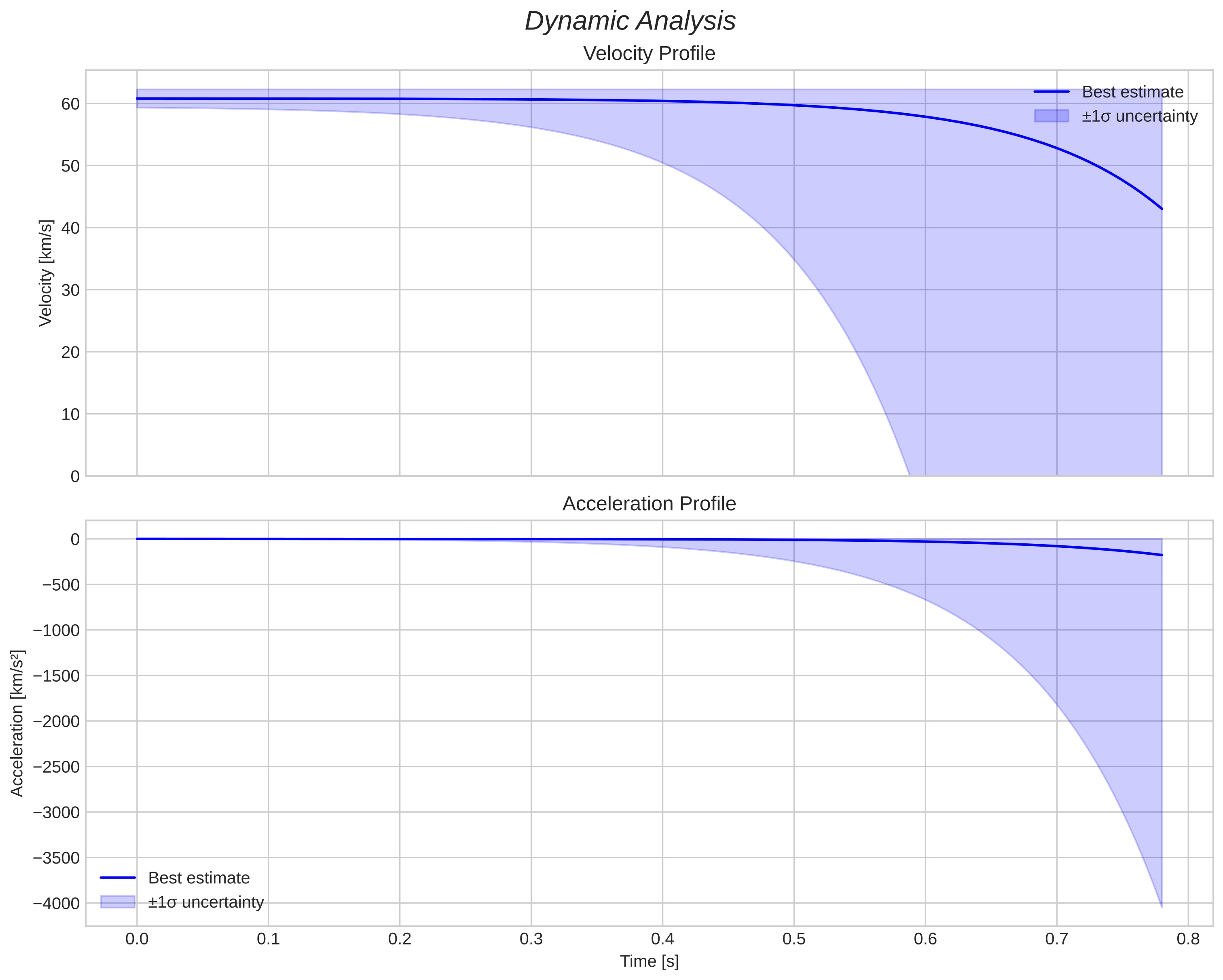 speed and acceleration