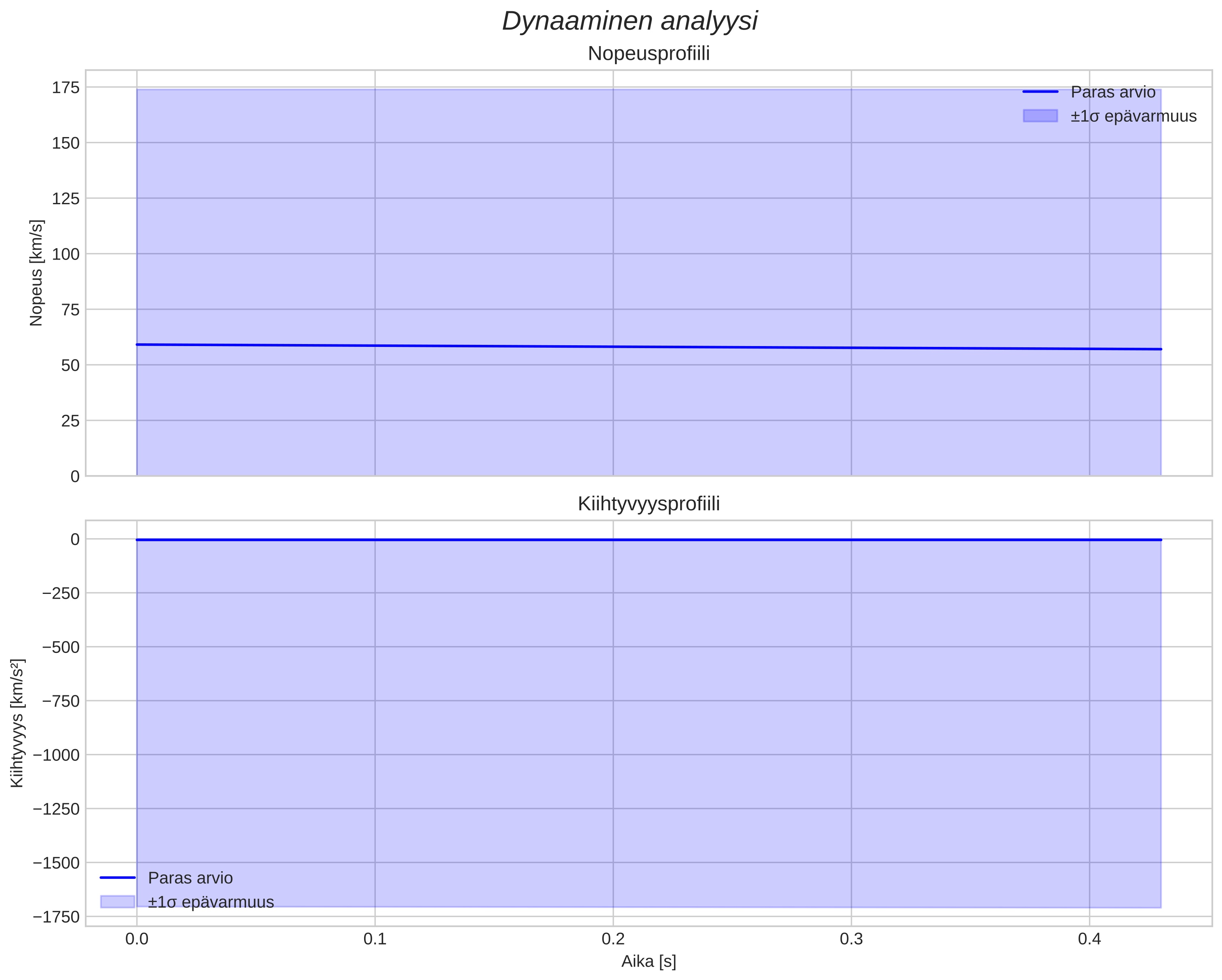 speed and acceleration