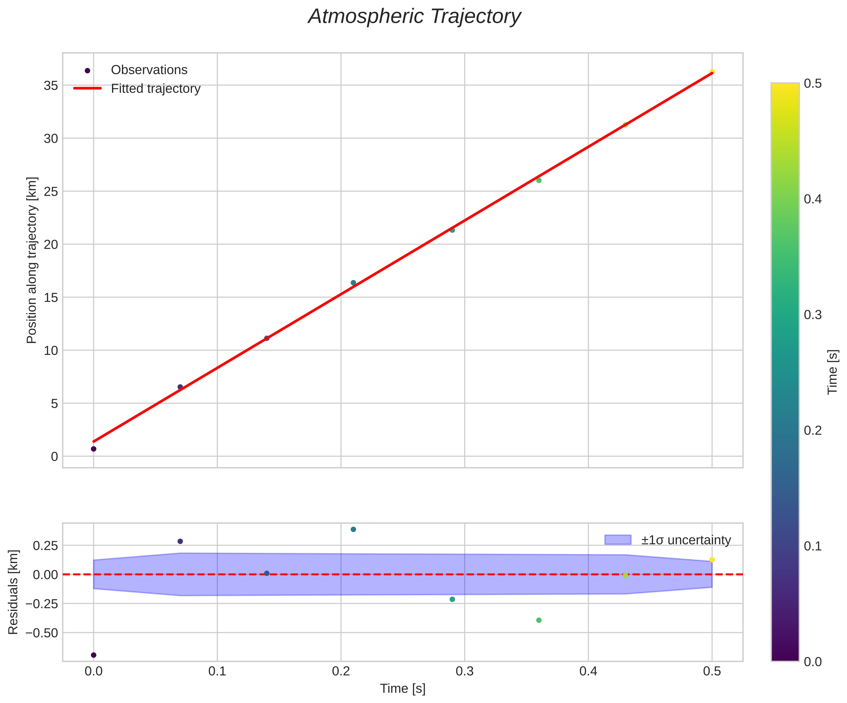 position vs time