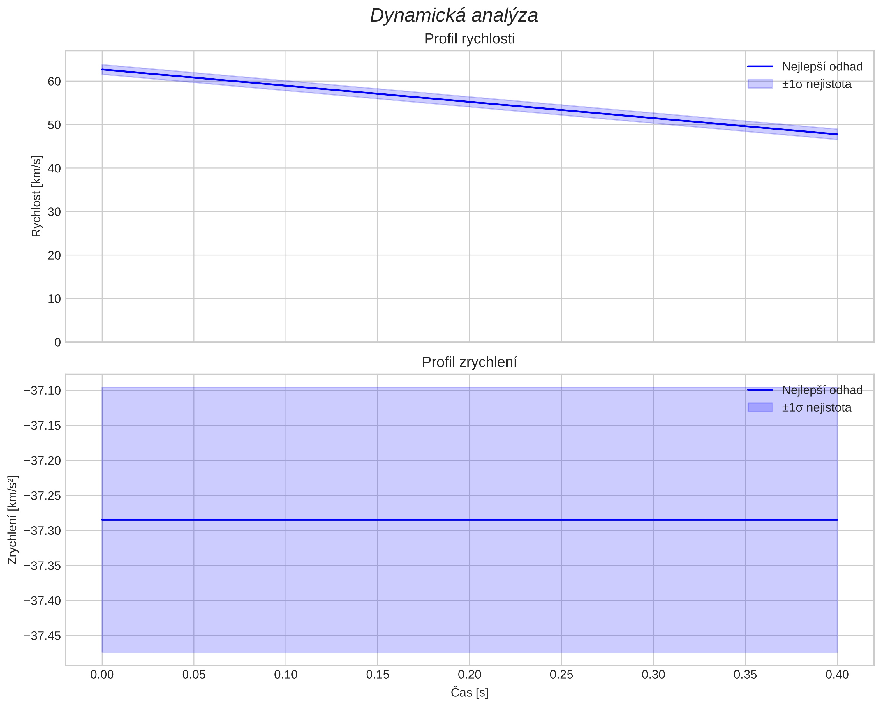 speed and acceleration
