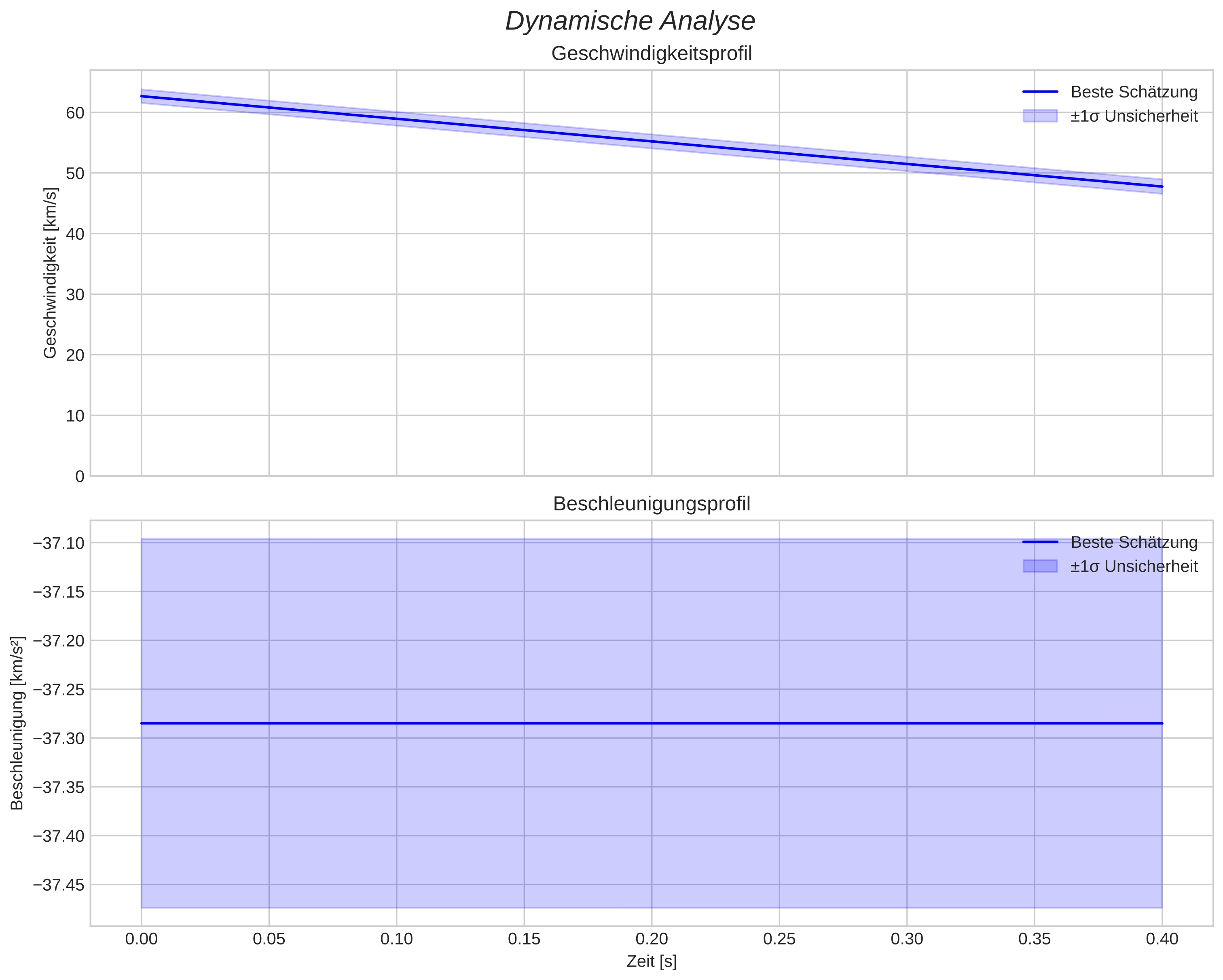 speed and acceleration