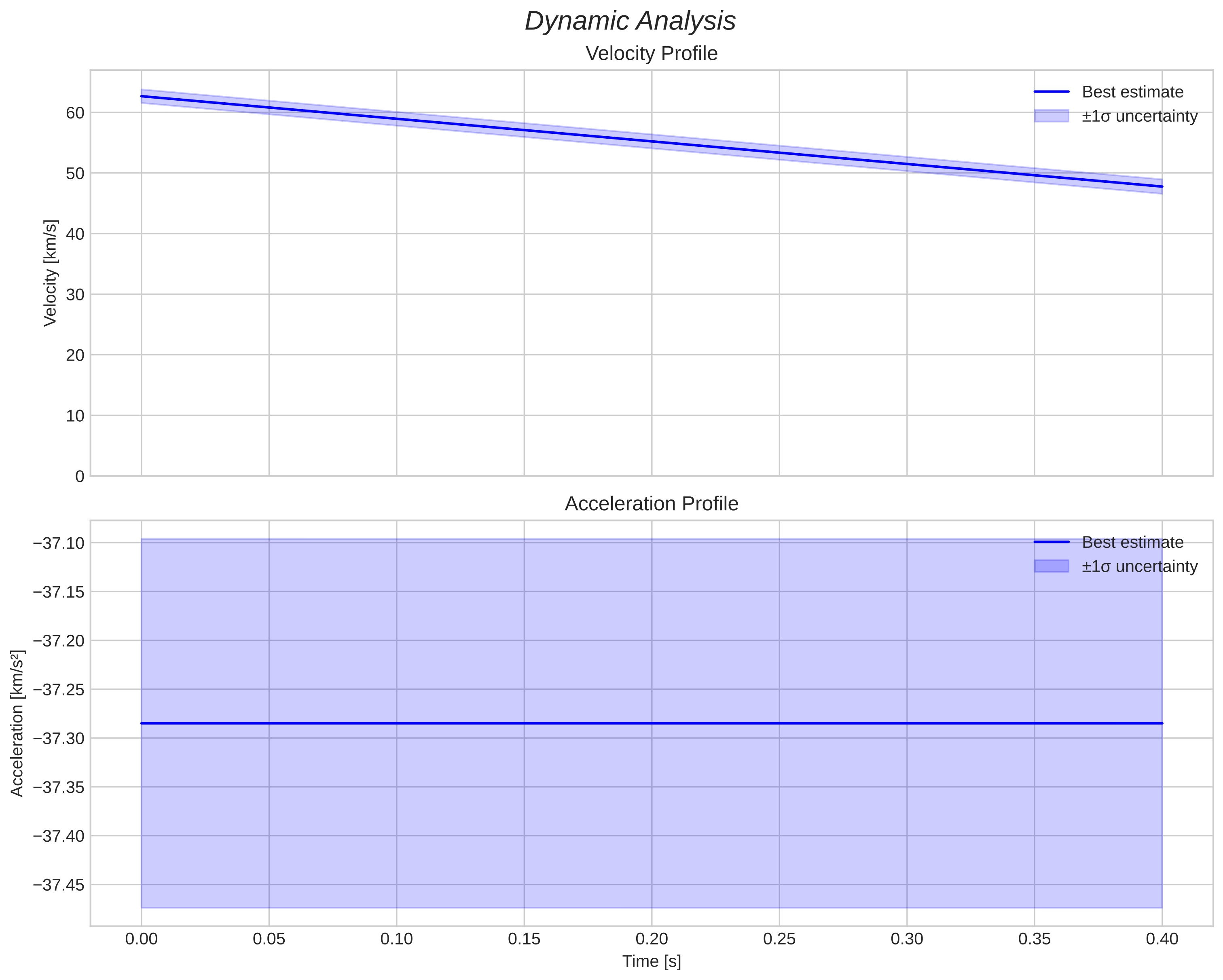 speed and acceleration