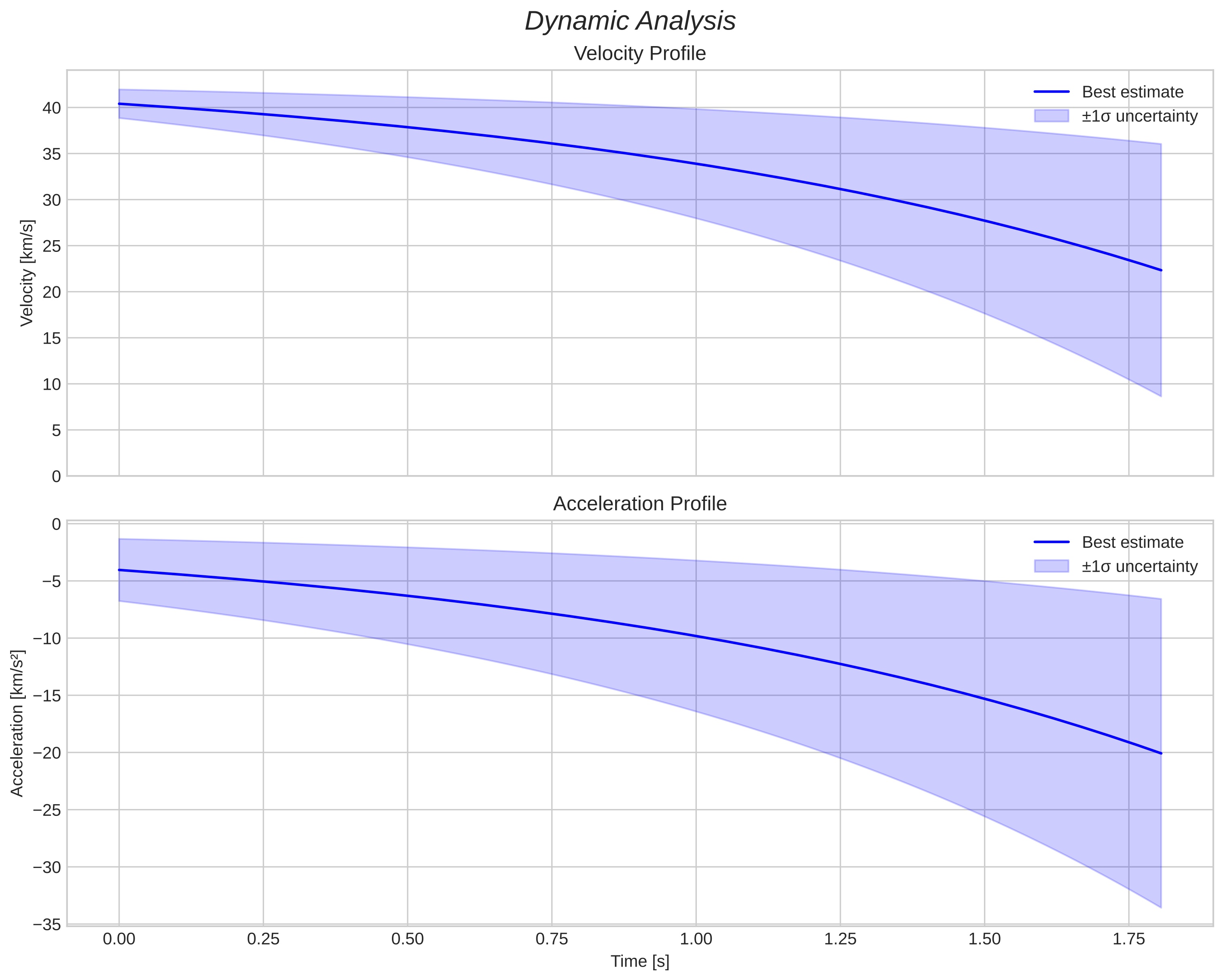speed and acceleration