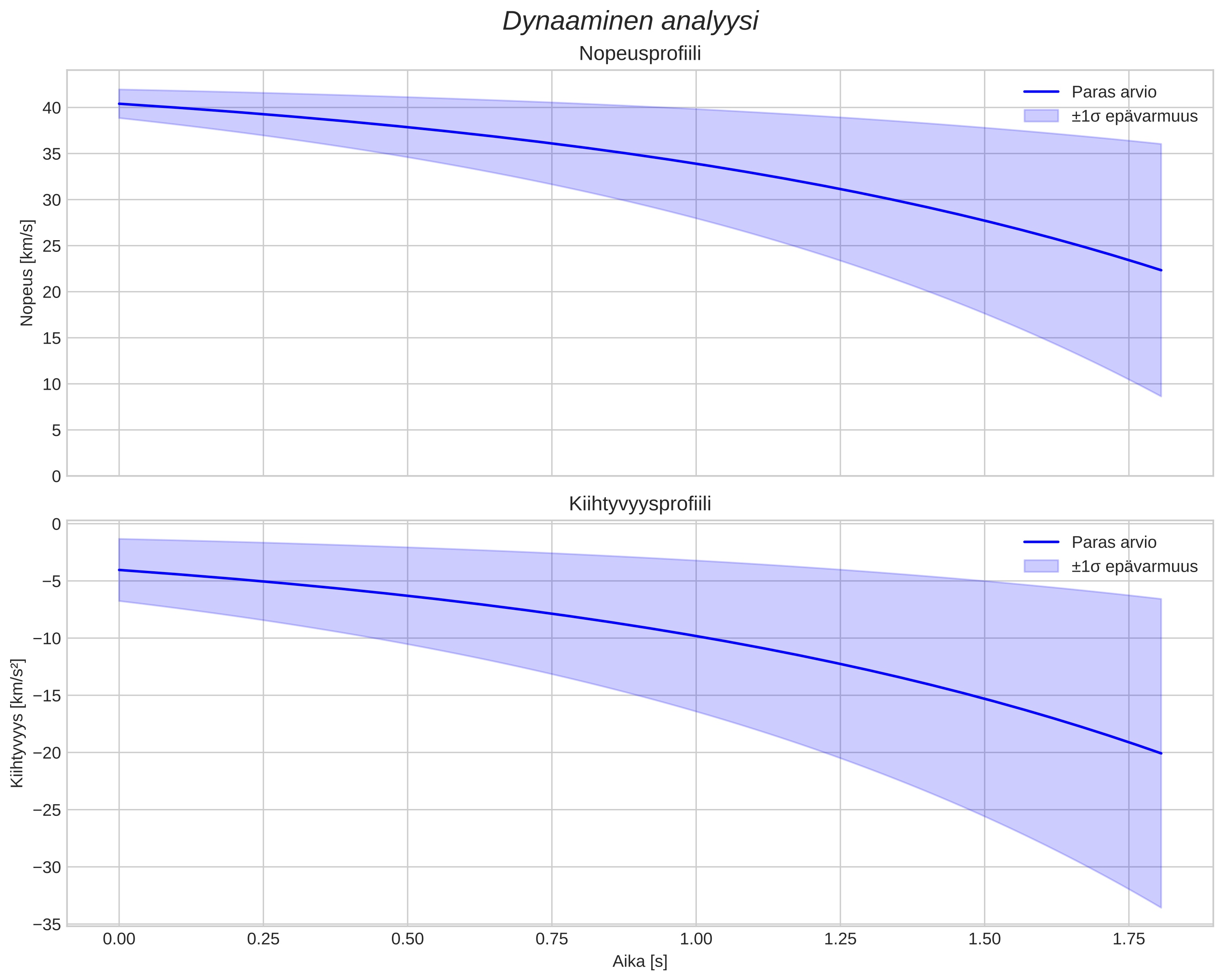speed and acceleration