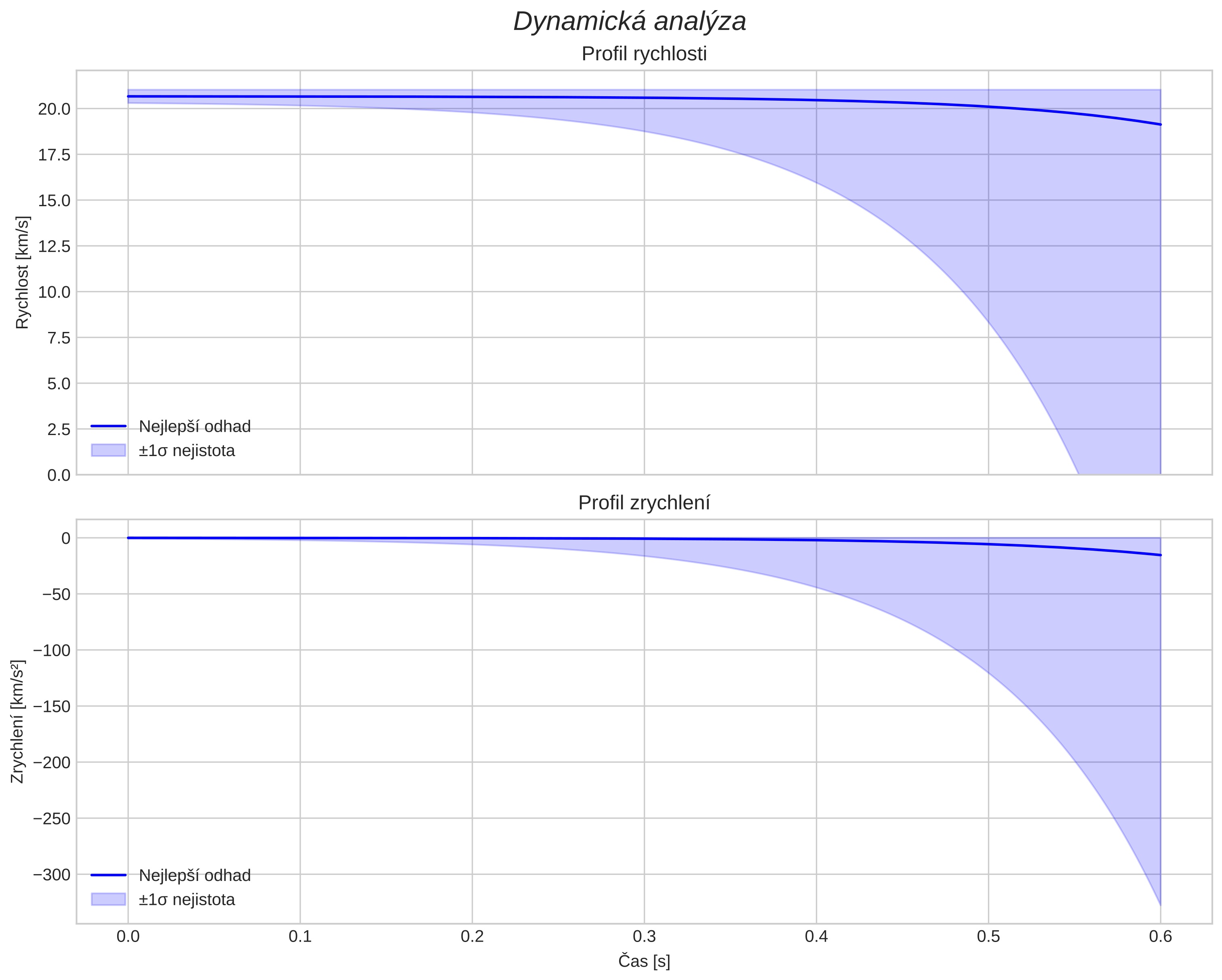 speed and acceleration