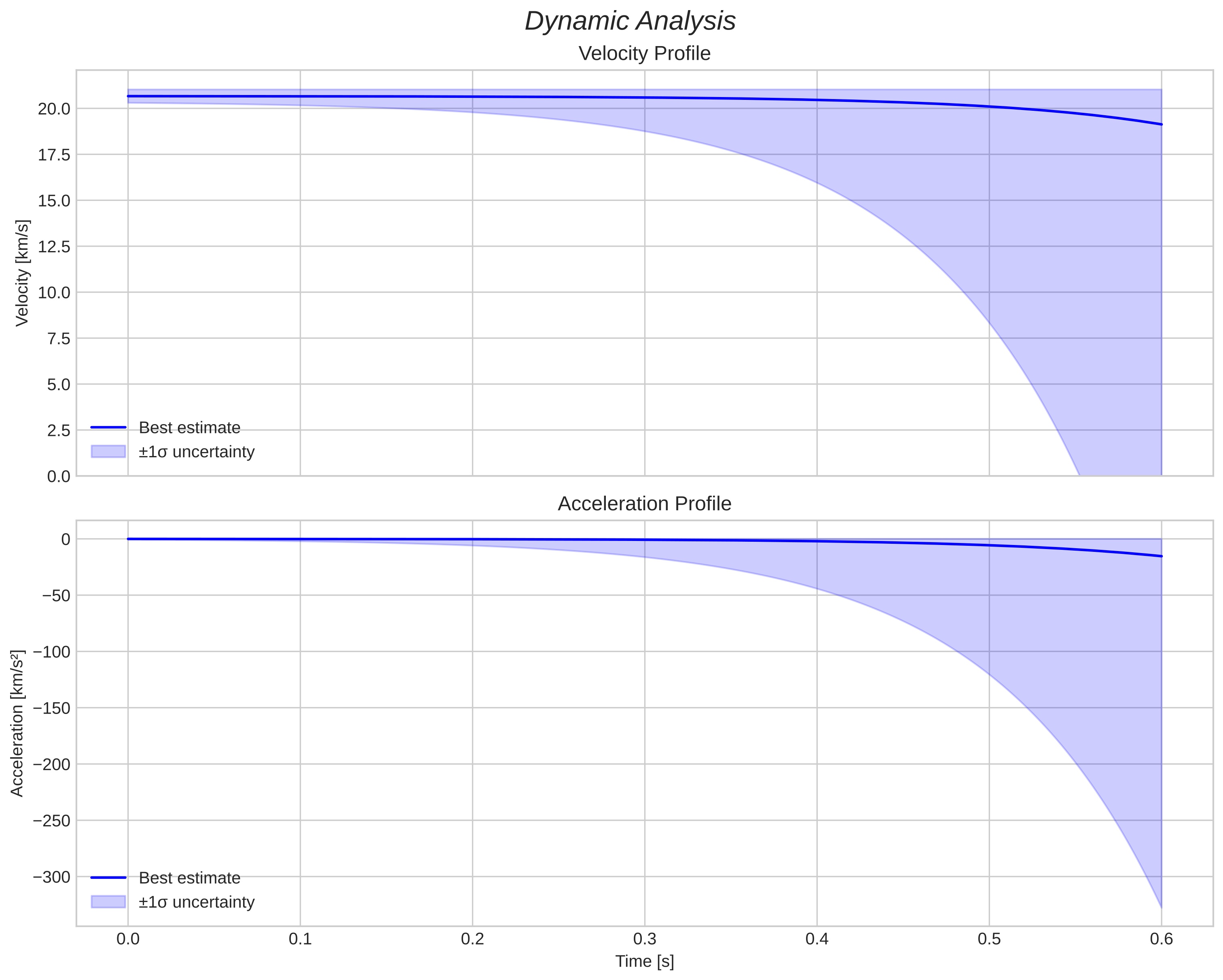speed and acceleration