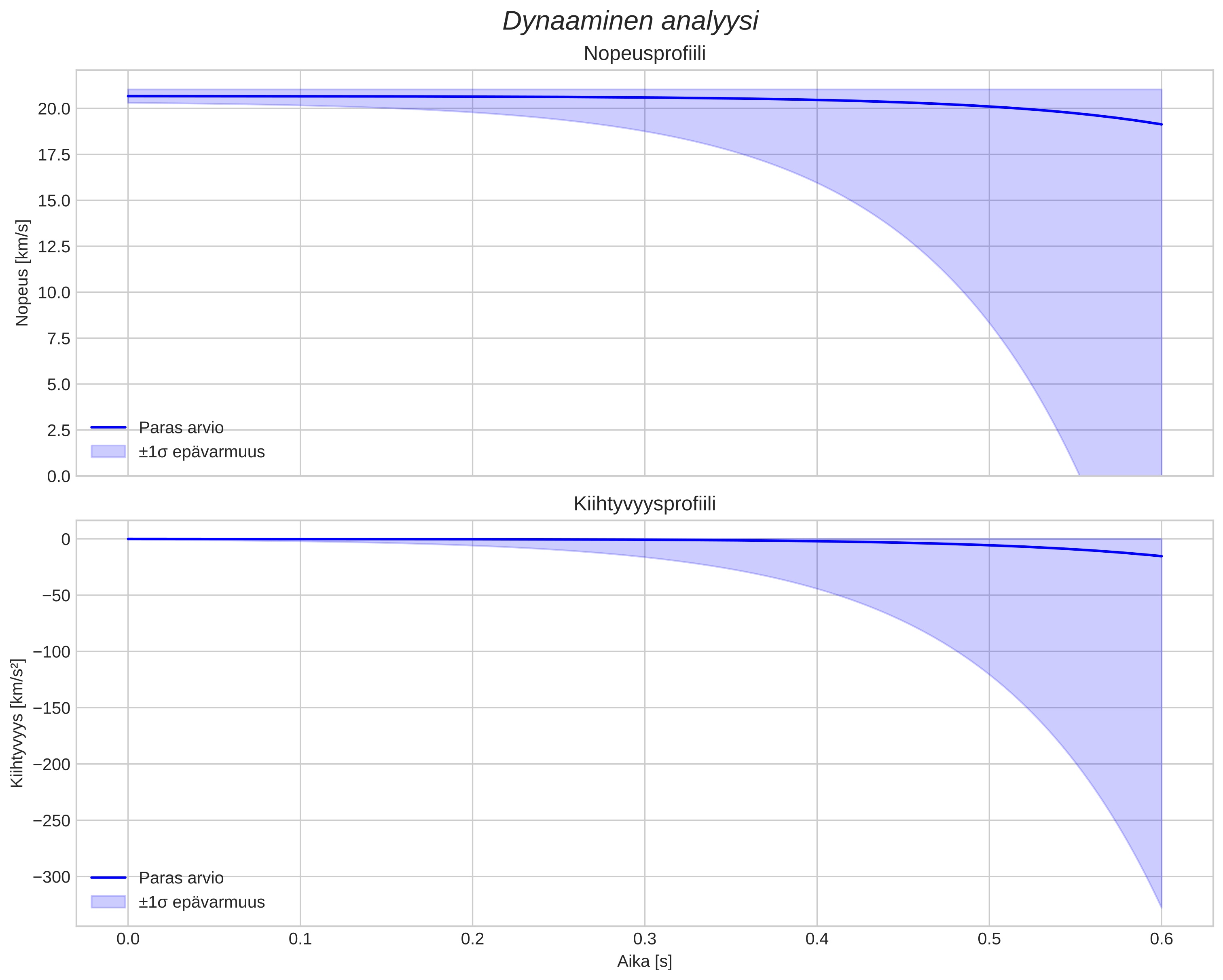 speed and acceleration