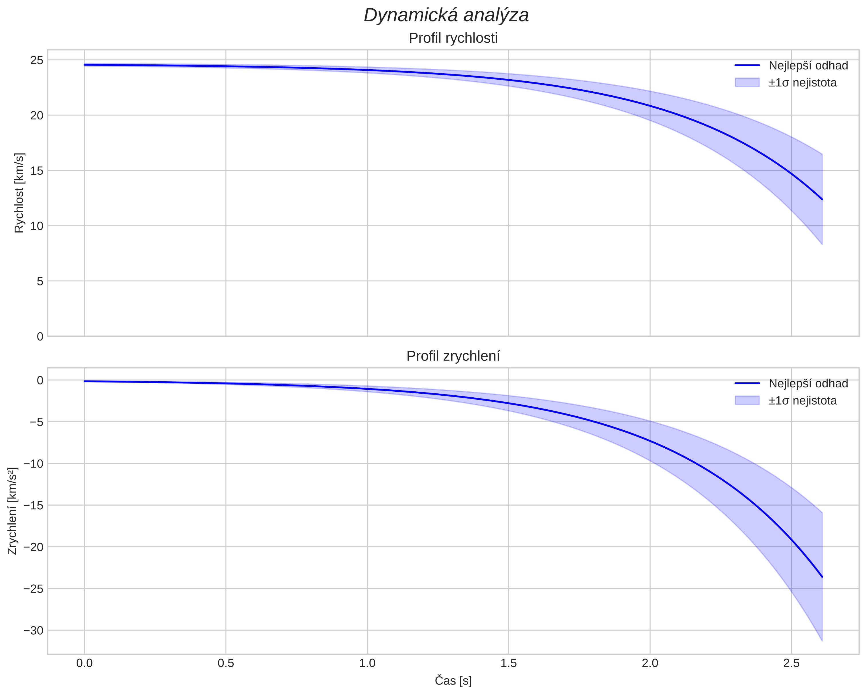 speed and acceleration